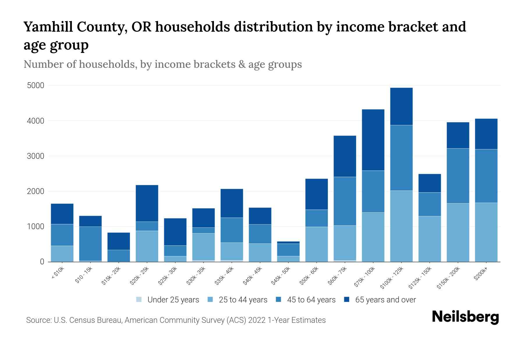 Yamhill County, OR Median Household By Age 2024 Update Neilsberg