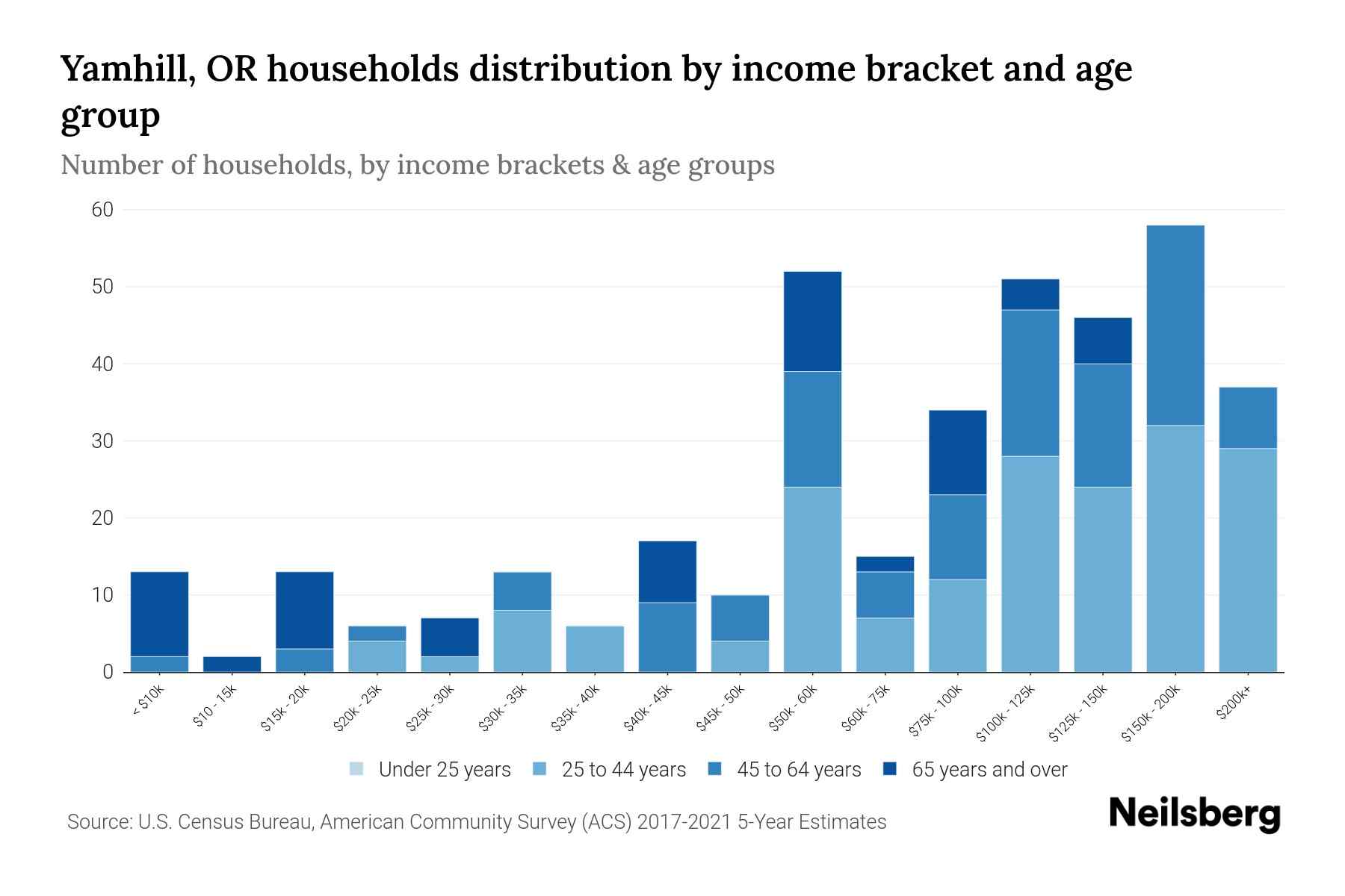 Yamhill, OR Median Household By Age 2023 Neilsberg