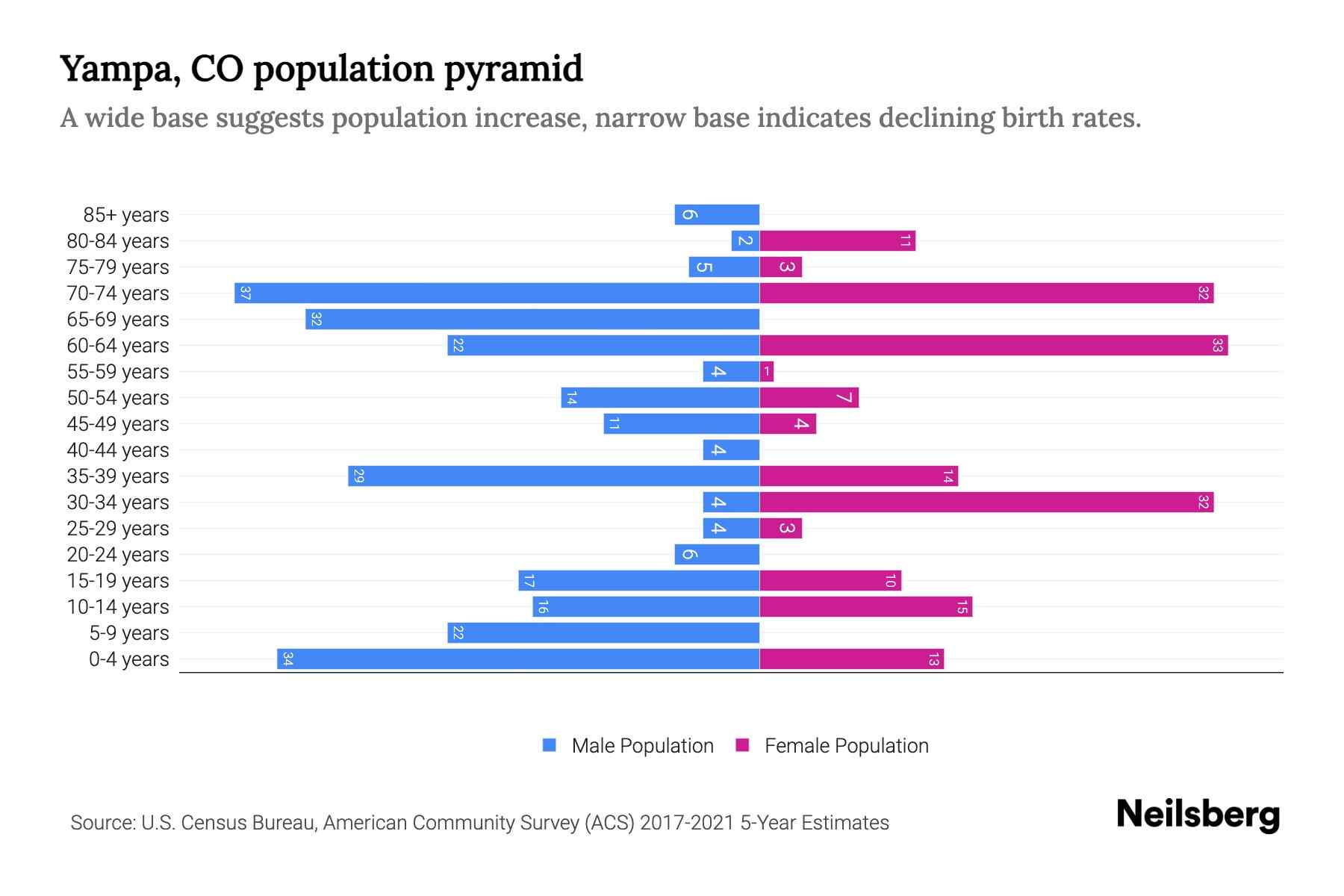 Yampa, CO Population by Age 2023 Yampa, CO Age Demographics Neilsberg
