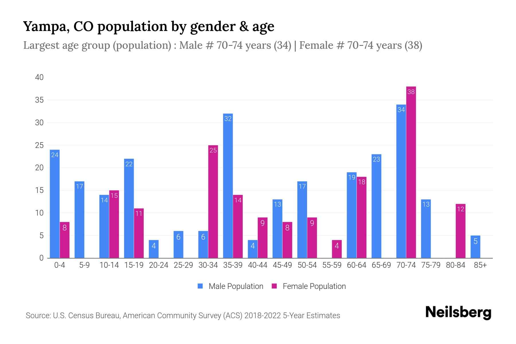 Yampa, CO Population by Gender 2024 Update Neilsberg