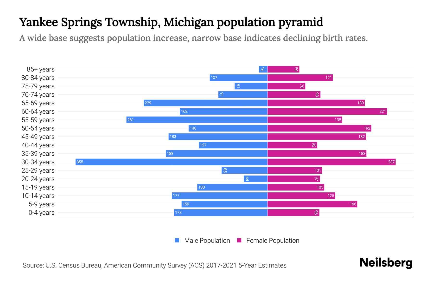 Yankee Springs Township, Michigan Population by Age 2023 Yankee