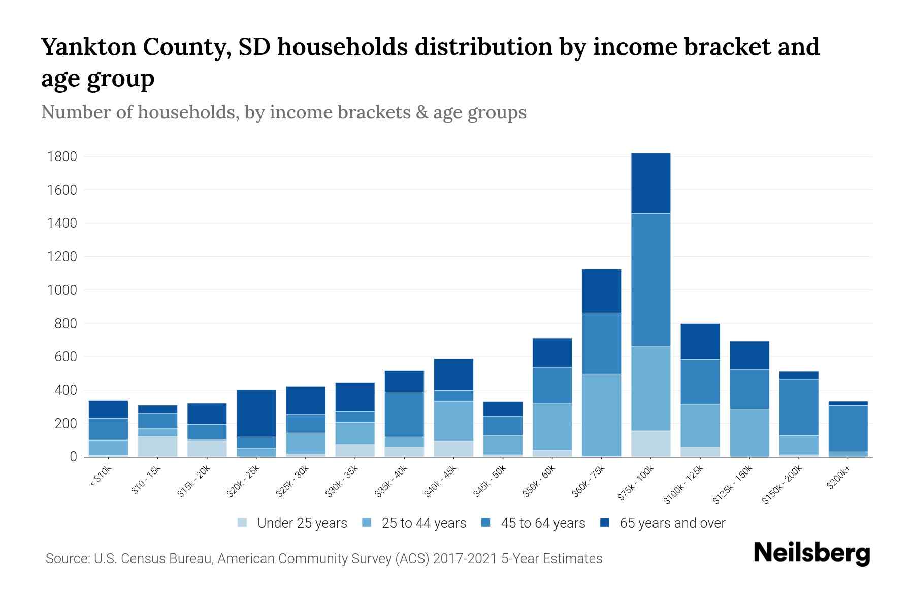 Yankton County, SD Median Household By Age 2023 Neilsberg