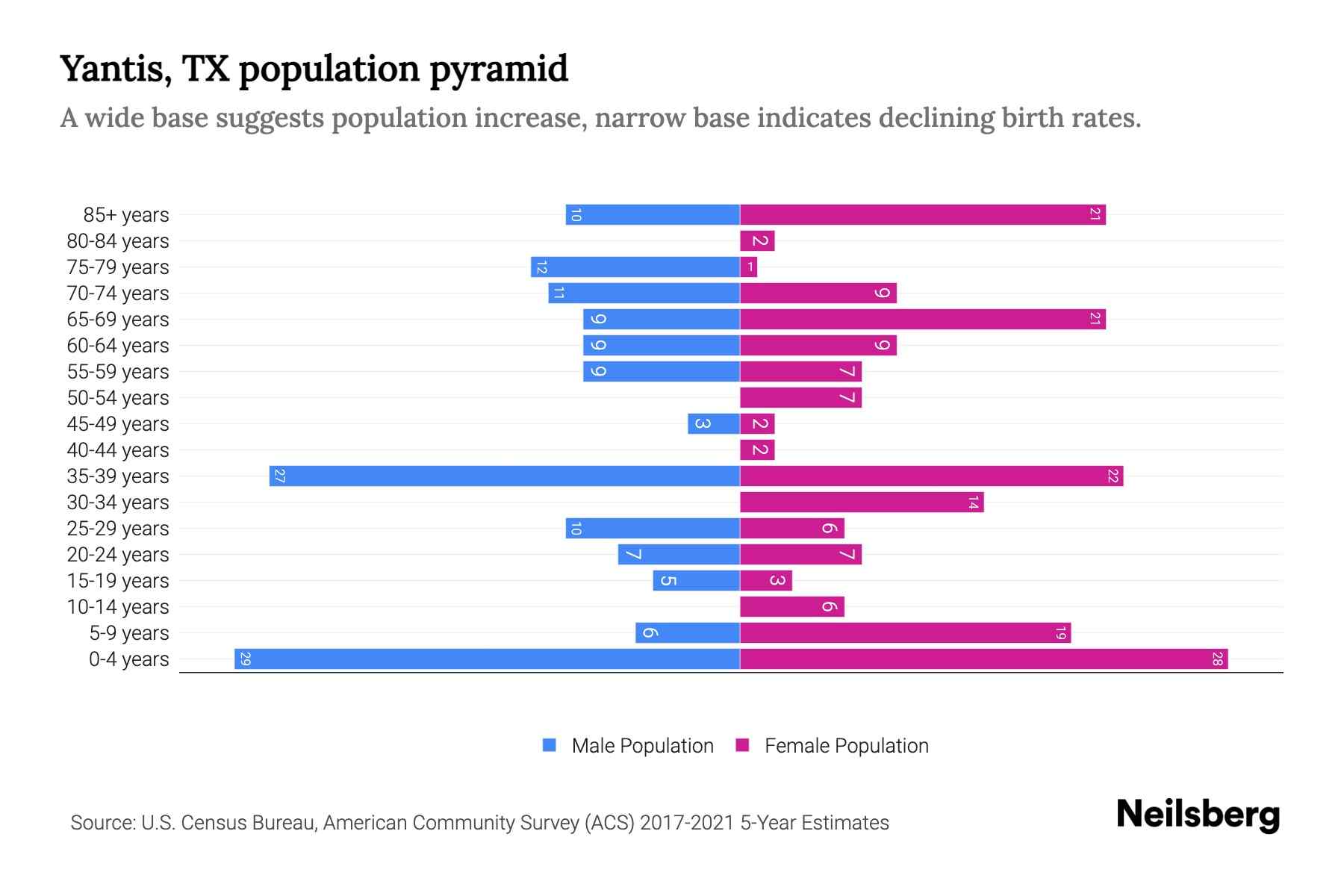 Yantis, TX Population by Age 2023 Yantis, TX Age Demographics Neilsberg