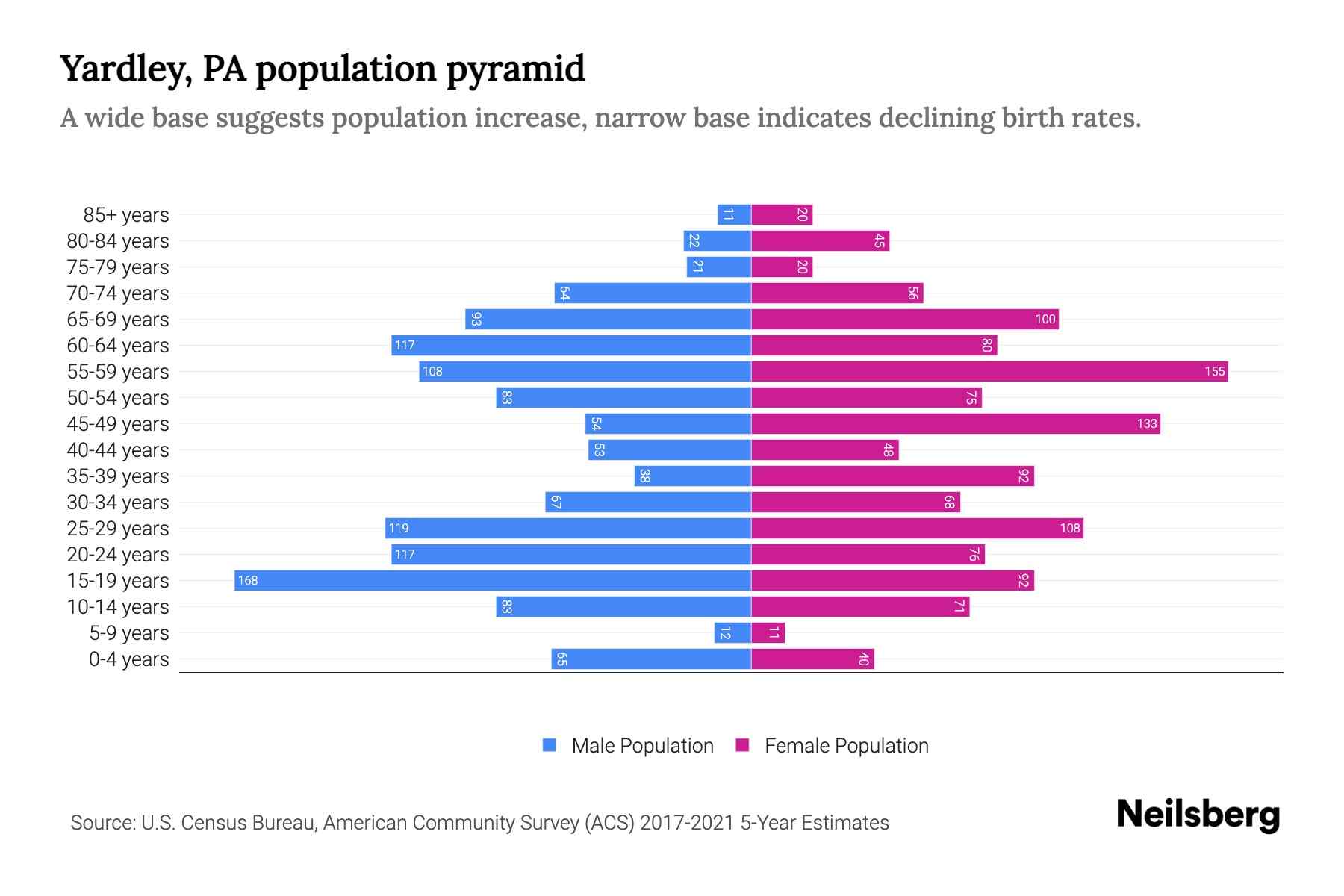 Yardley, PA Population by Age 2023 Yardley, PA Age Demographics