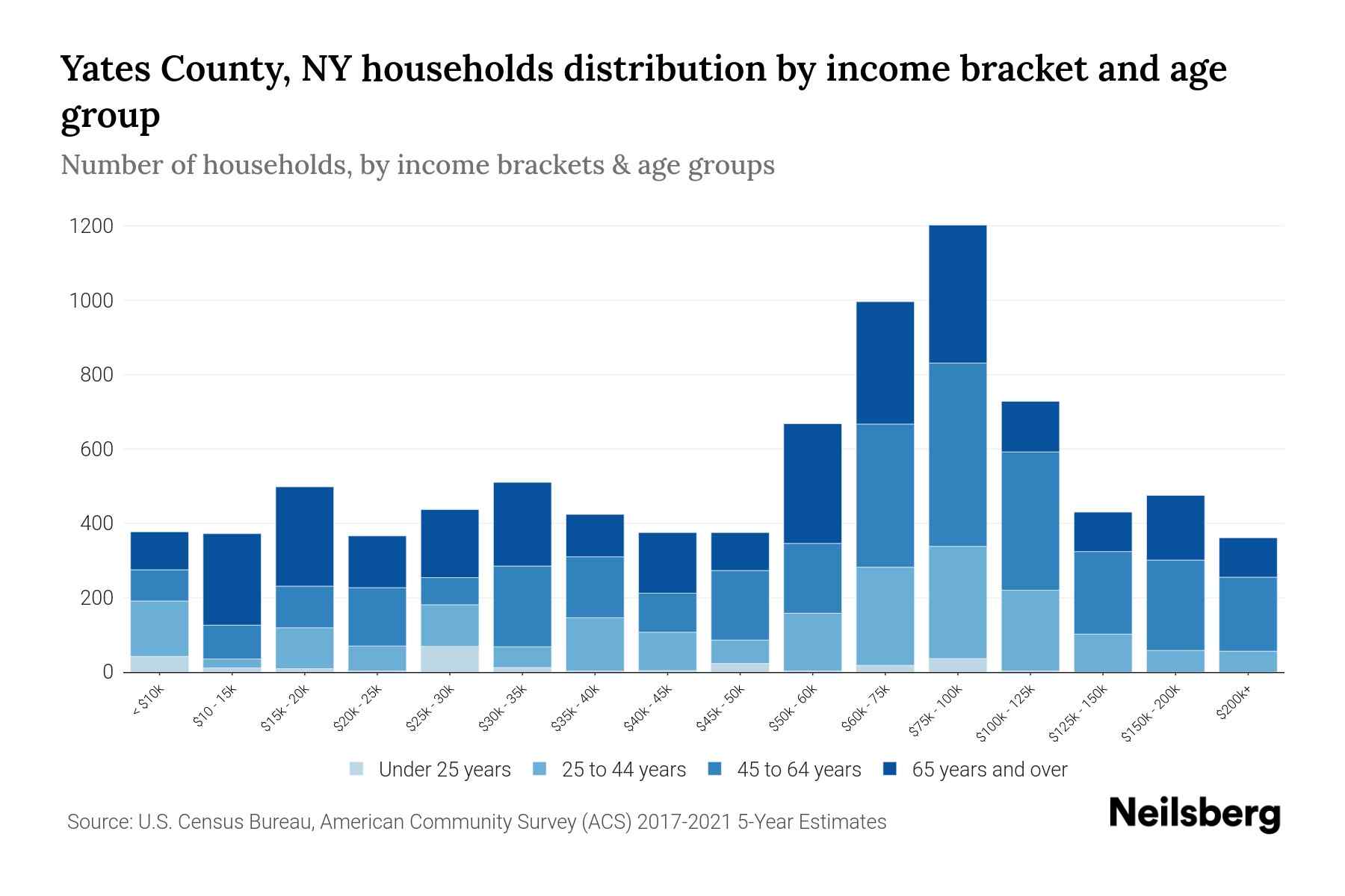 Yates County, NY Median Household By Age 2024 Update Neilsberg