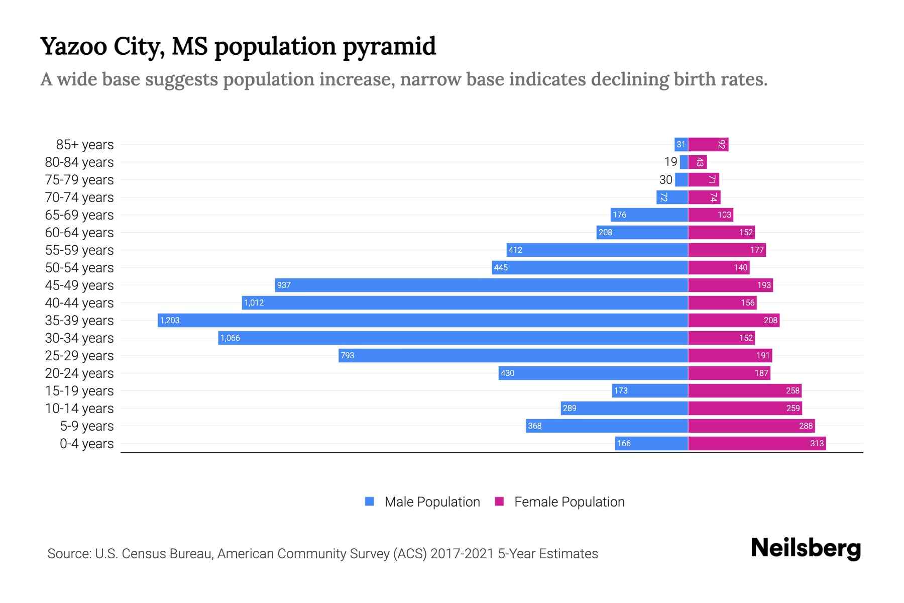Yazoo City, MS Population by Age 2023 Yazoo City, MS Age Demographics