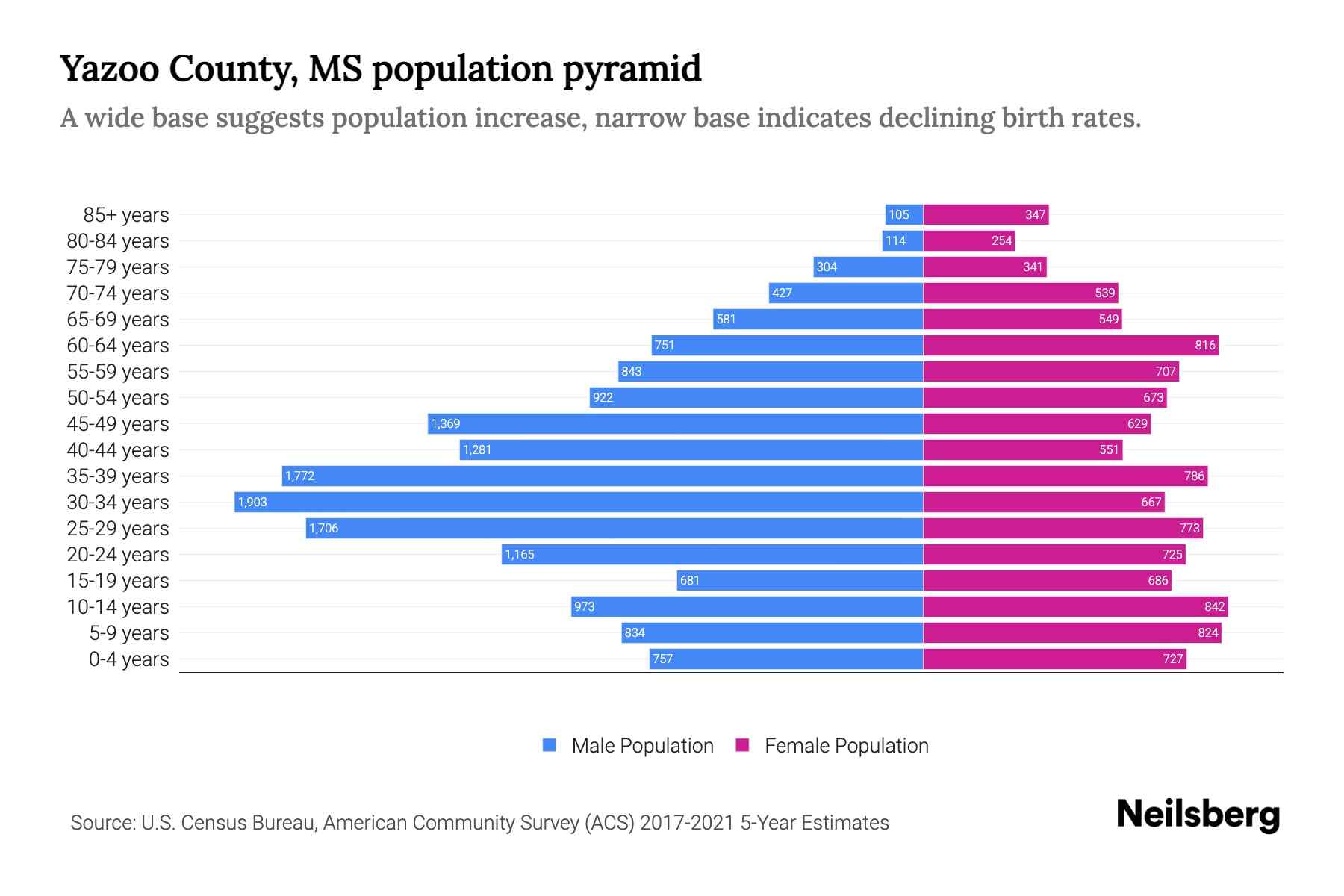 Yazoo County, MS Population by Age 2023 Yazoo County, MS Age