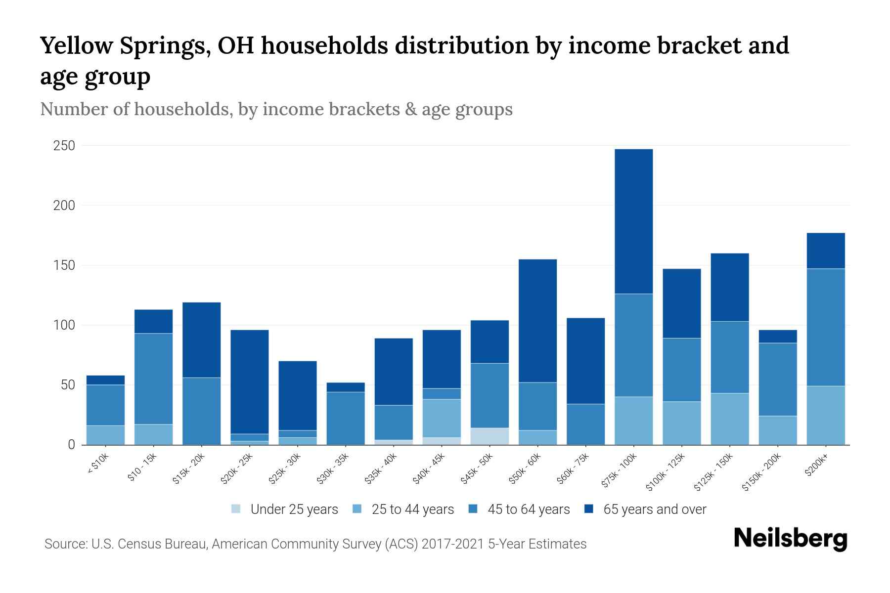 Yellow Springs, OH Median Household By Age 2023 Neilsberg