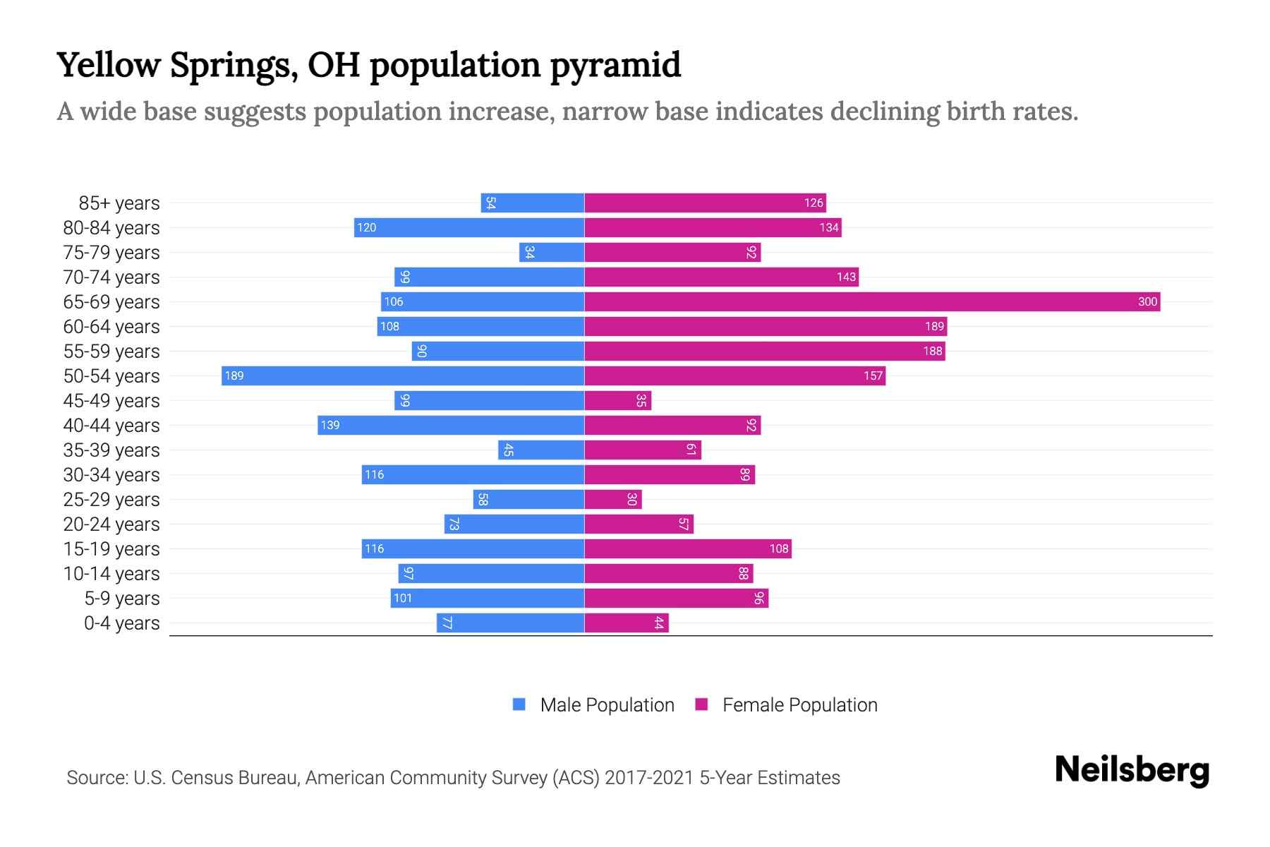 Yellow Springs, OH Population by Age 2023 Yellow Springs, OH Age