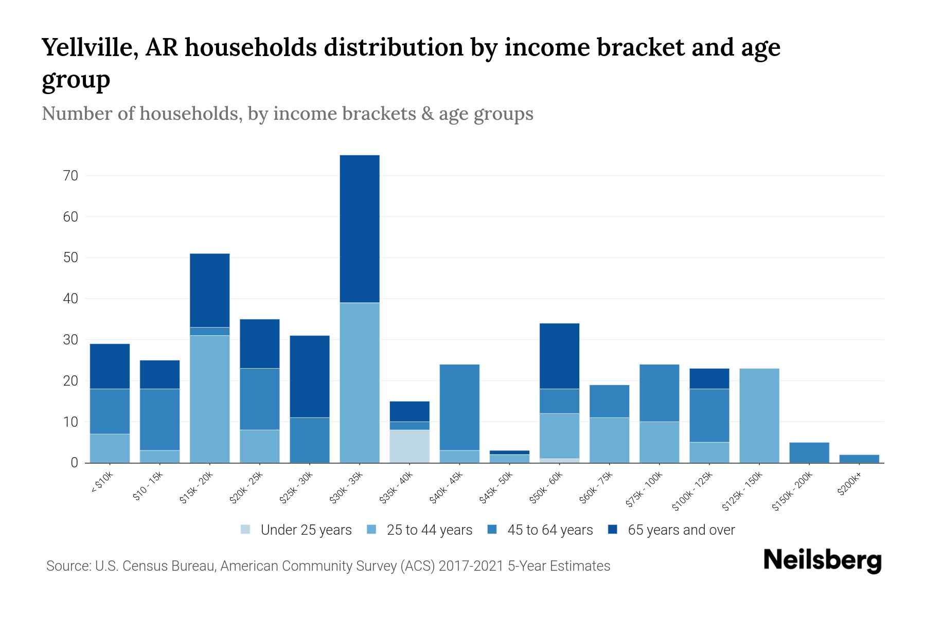 Yellville, AR Median Household By Age 2023 Neilsberg