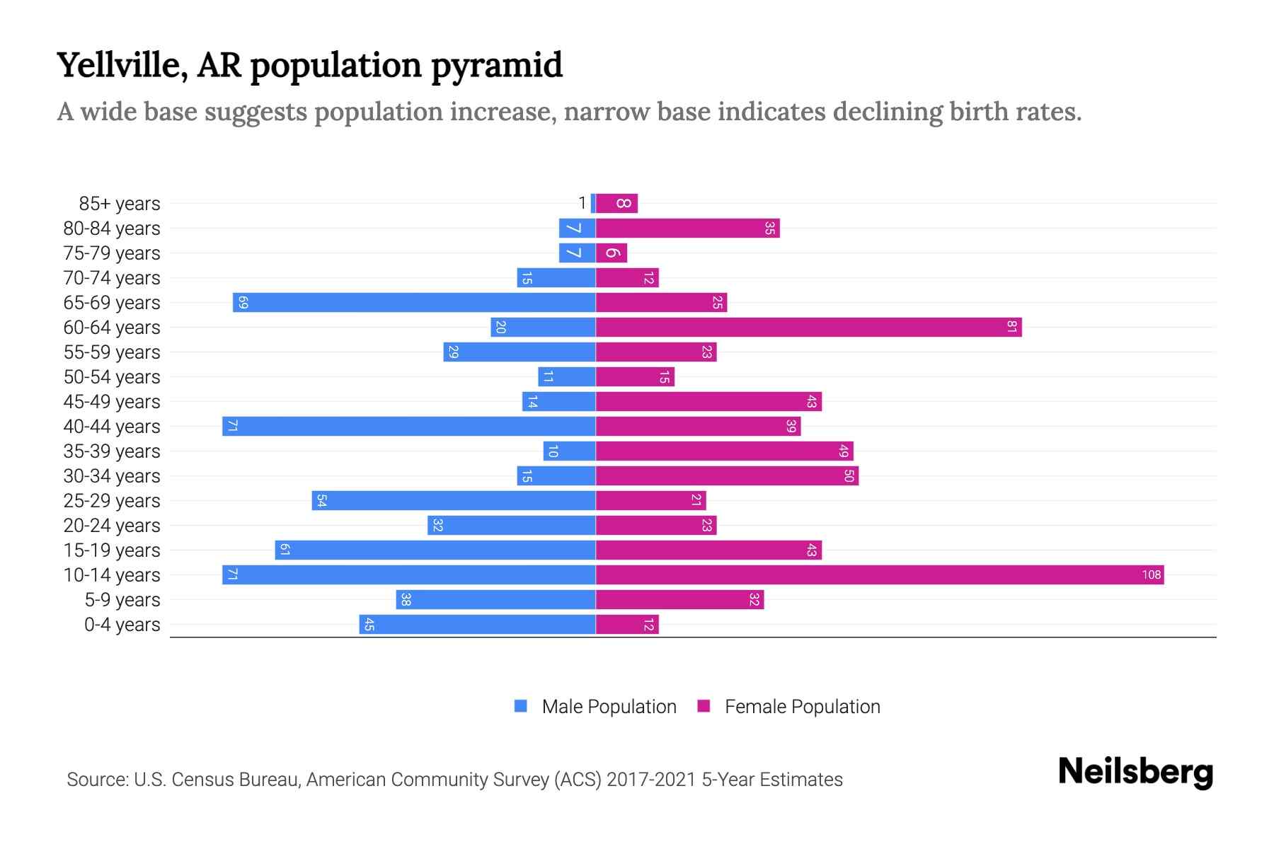 Yellville, AR Population by Age 2023 Yellville, AR Age Demographics Neilsberg
