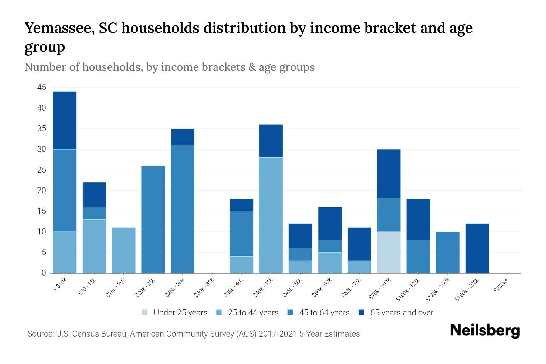 Yemassee, SC Median Household By Age 2024 Update Neilsberg