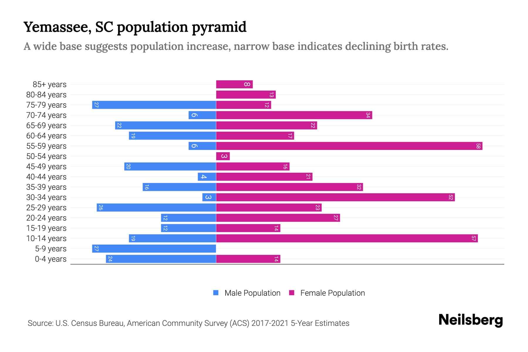 Yemassee, SC Population by Age 2023 Yemassee, SC Age Demographics