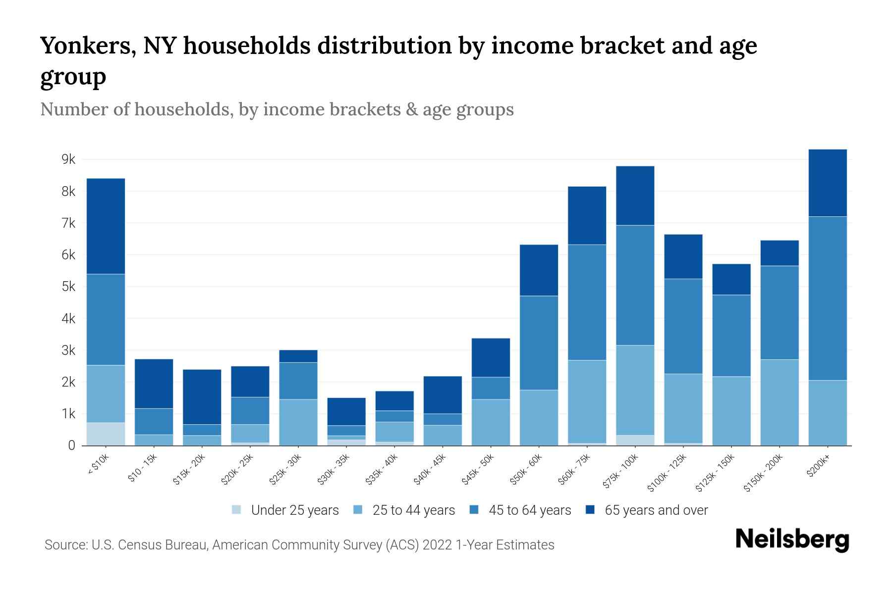 Yonkers, NY Median Household By Age 2024 Update Neilsberg