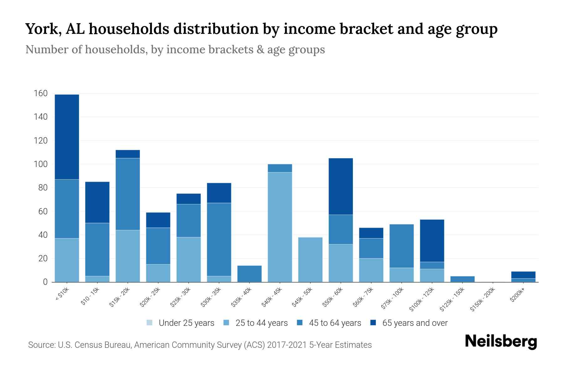 York, AL Median Household By Age 2024 Update Neilsberg