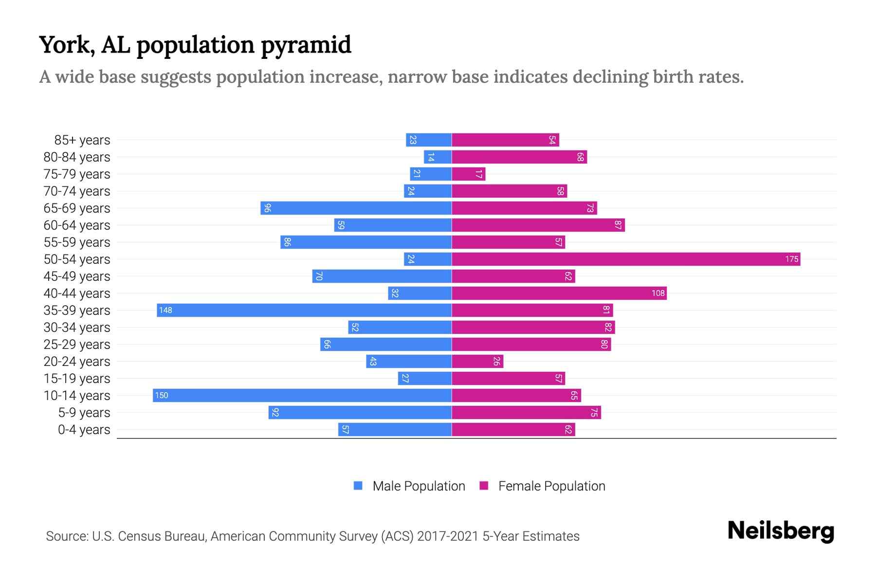 York, AL Population by Age 2023 York, AL Age Demographics Neilsberg