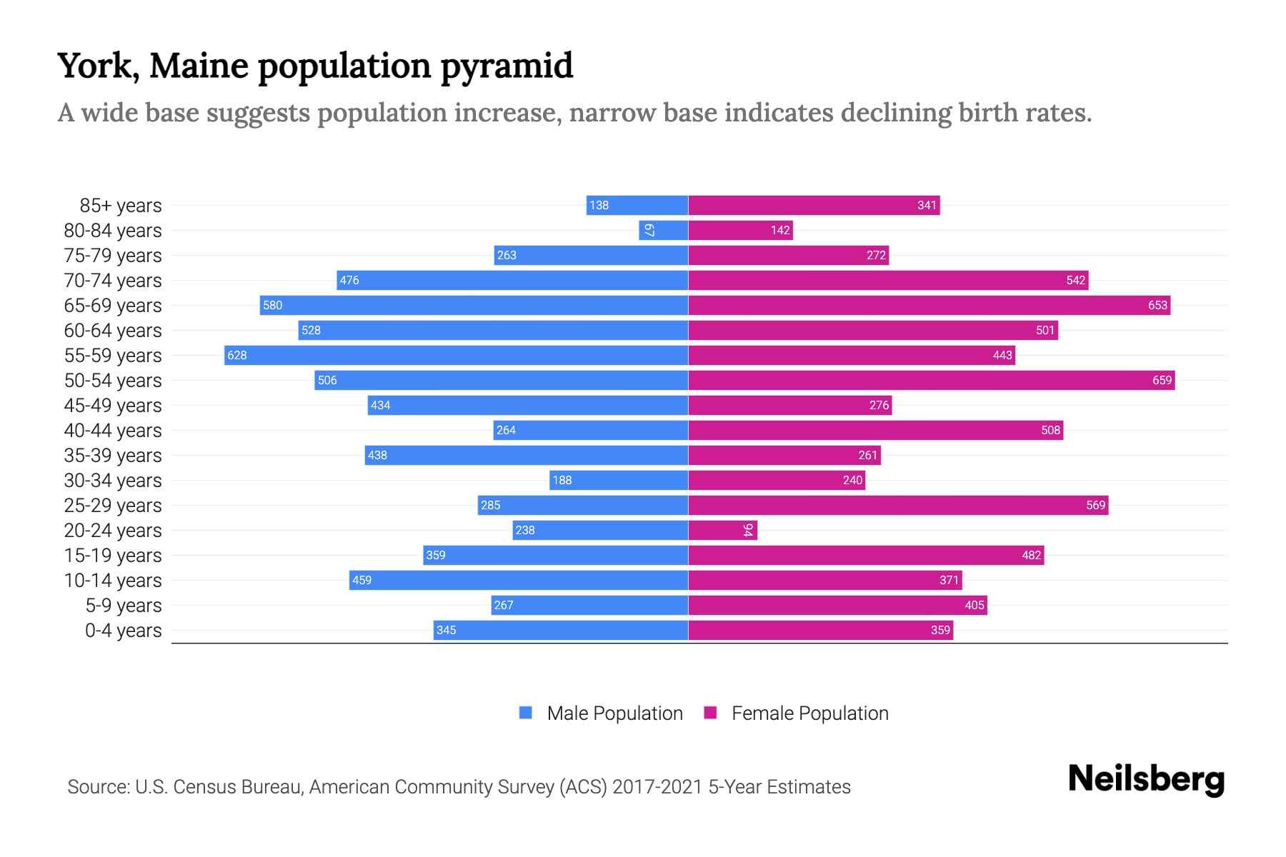 York, Maine Population by Age 2023 York, Maine Age Demographics