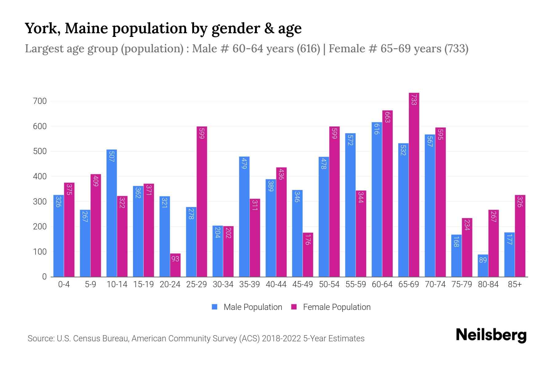 York, Maine Population by Gender 2024 Update Neilsberg