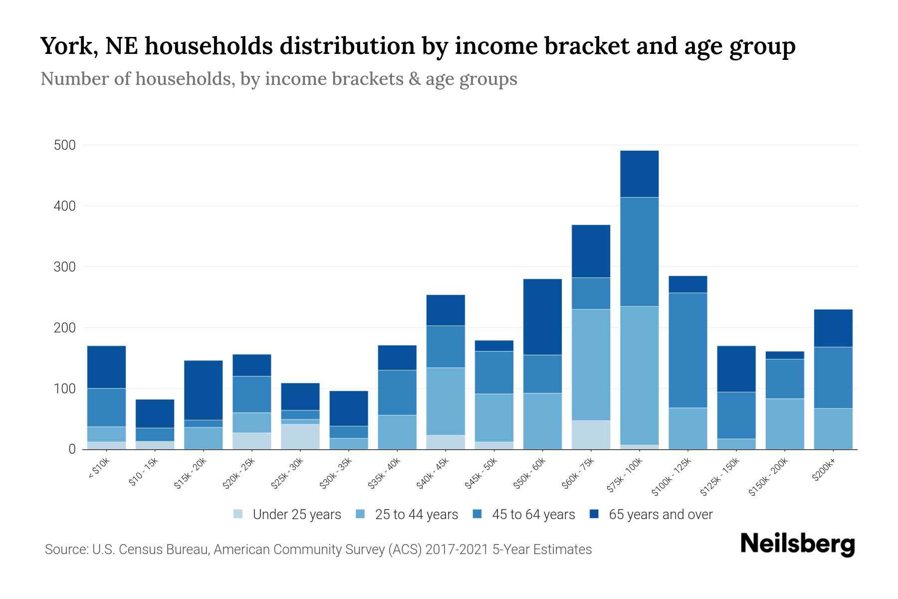 York, NE Median Household By Age 2023 Neilsberg
