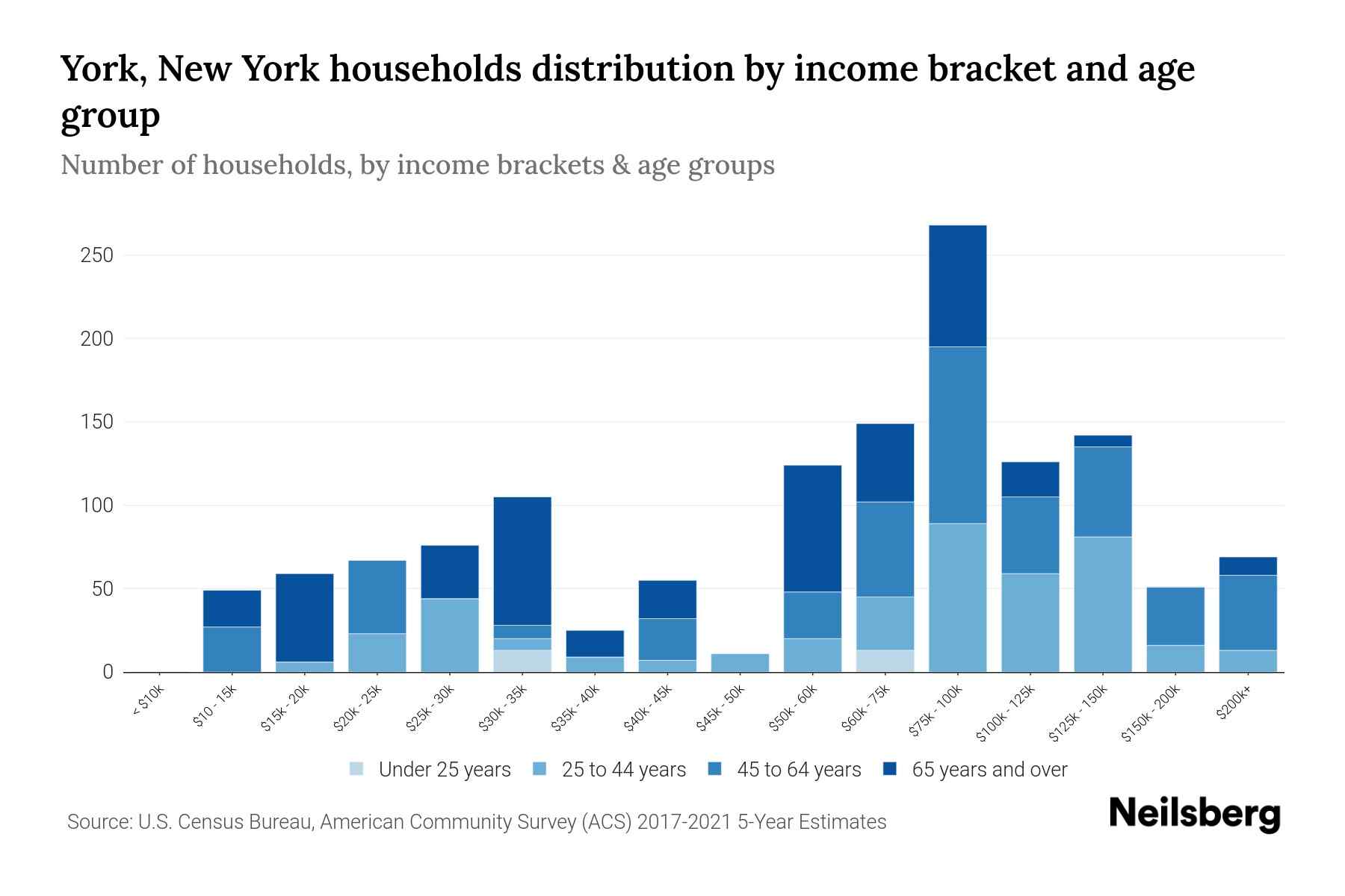 York, New York Median Household By Age 2024 Update Neilsberg