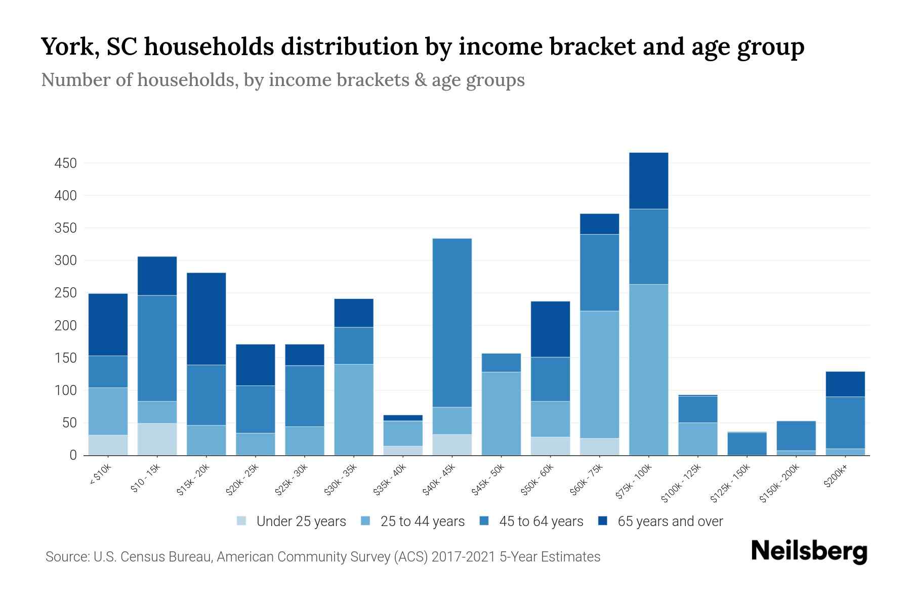 York, SC Median Household By Age 2024 Update Neilsberg