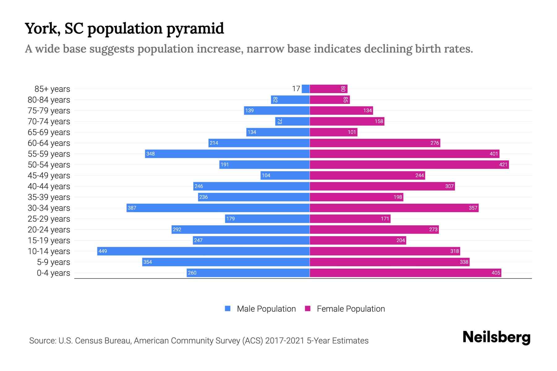 York, SC Population by Age 2023 York, SC Age Demographics Neilsberg
