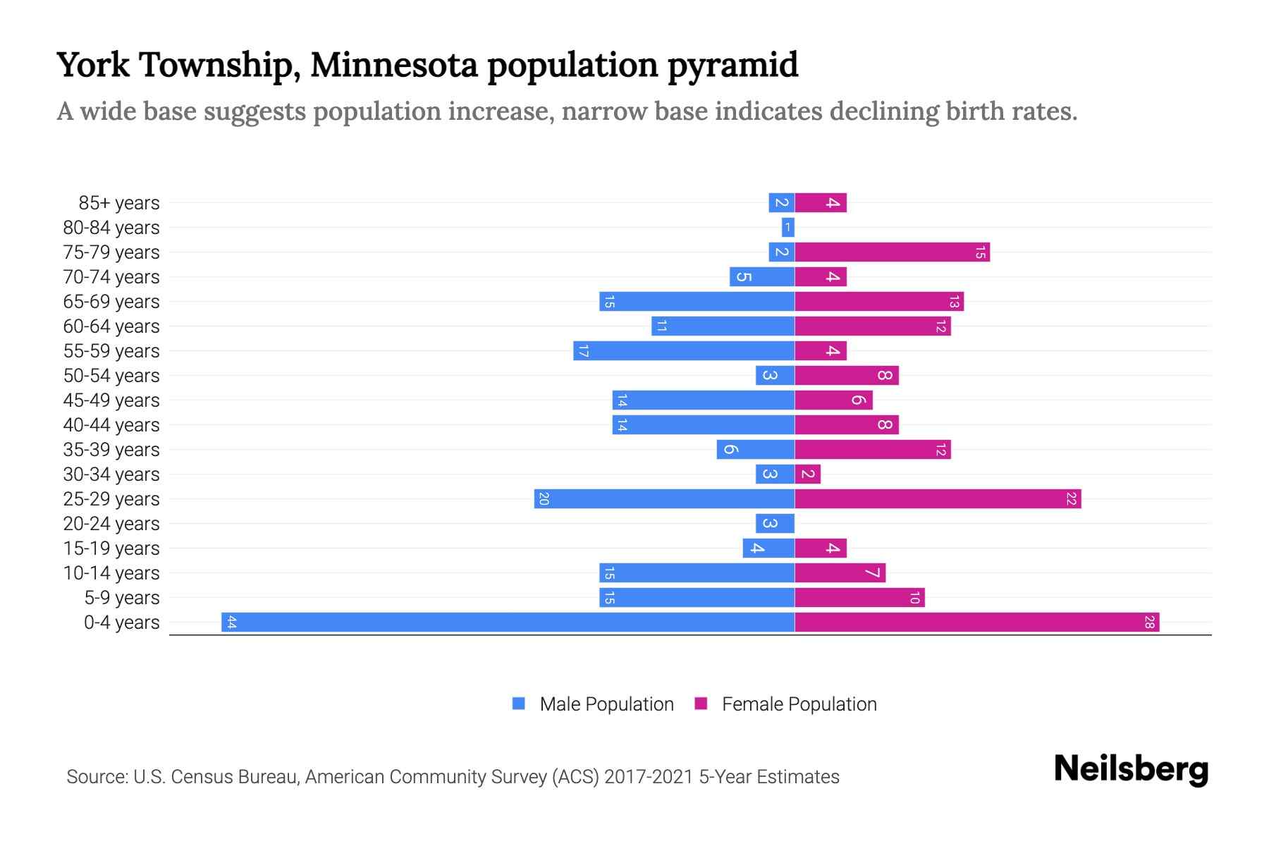York Township, Minnesota Population by Age 2023 York Township