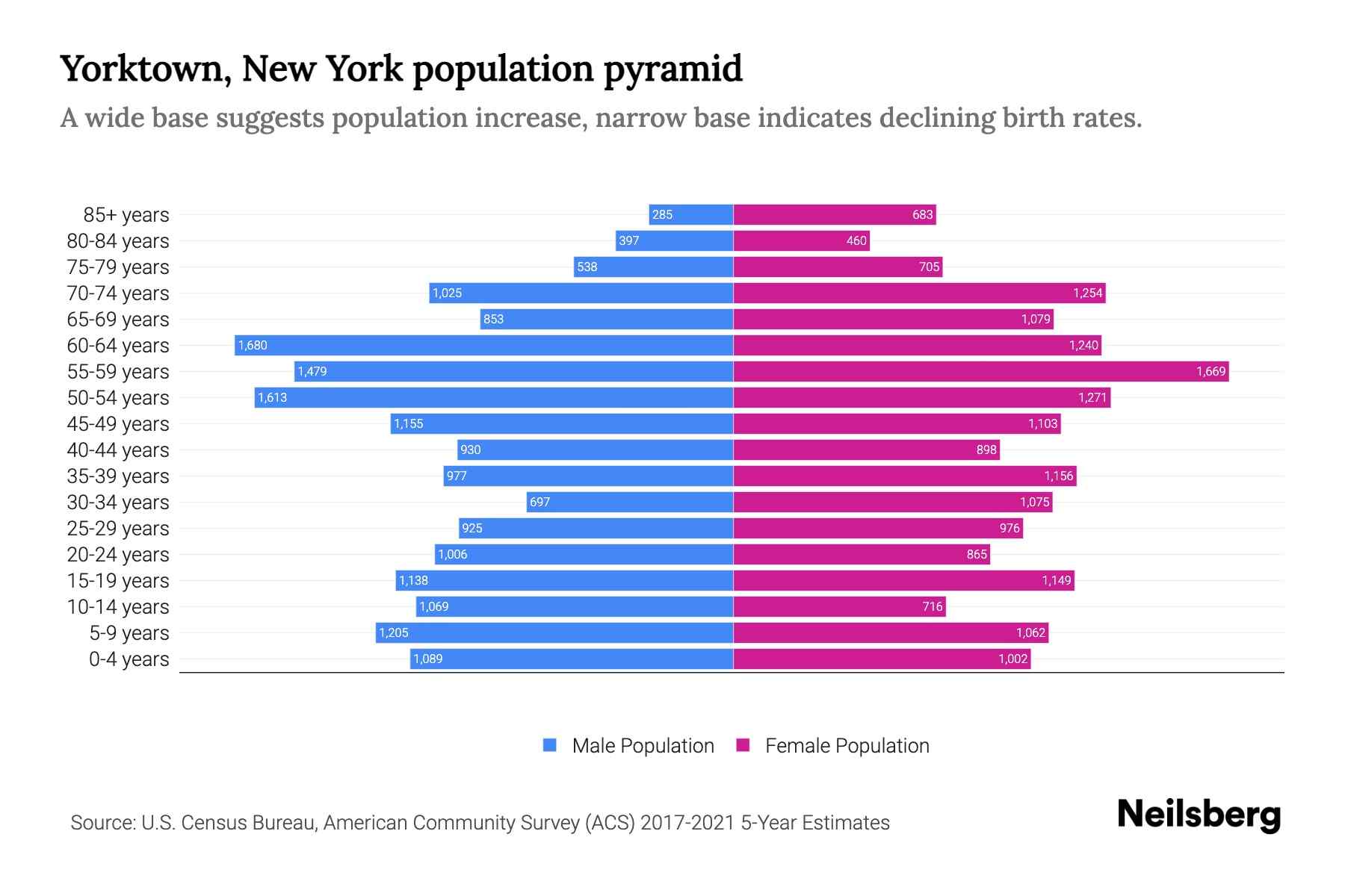 Yorktown, New York Population by Age 2023 Yorktown, New York Age