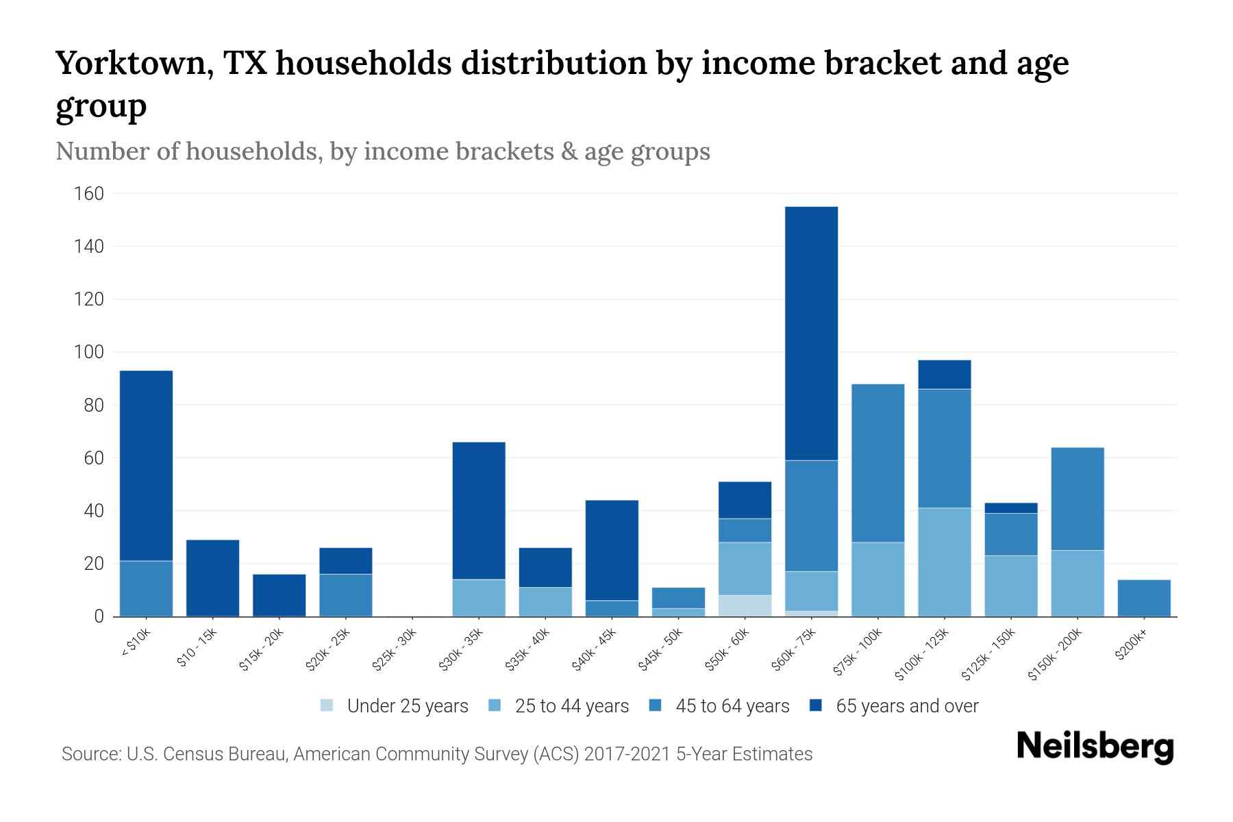Yorktown, TX Median Household By Age 2023 Neilsberg
