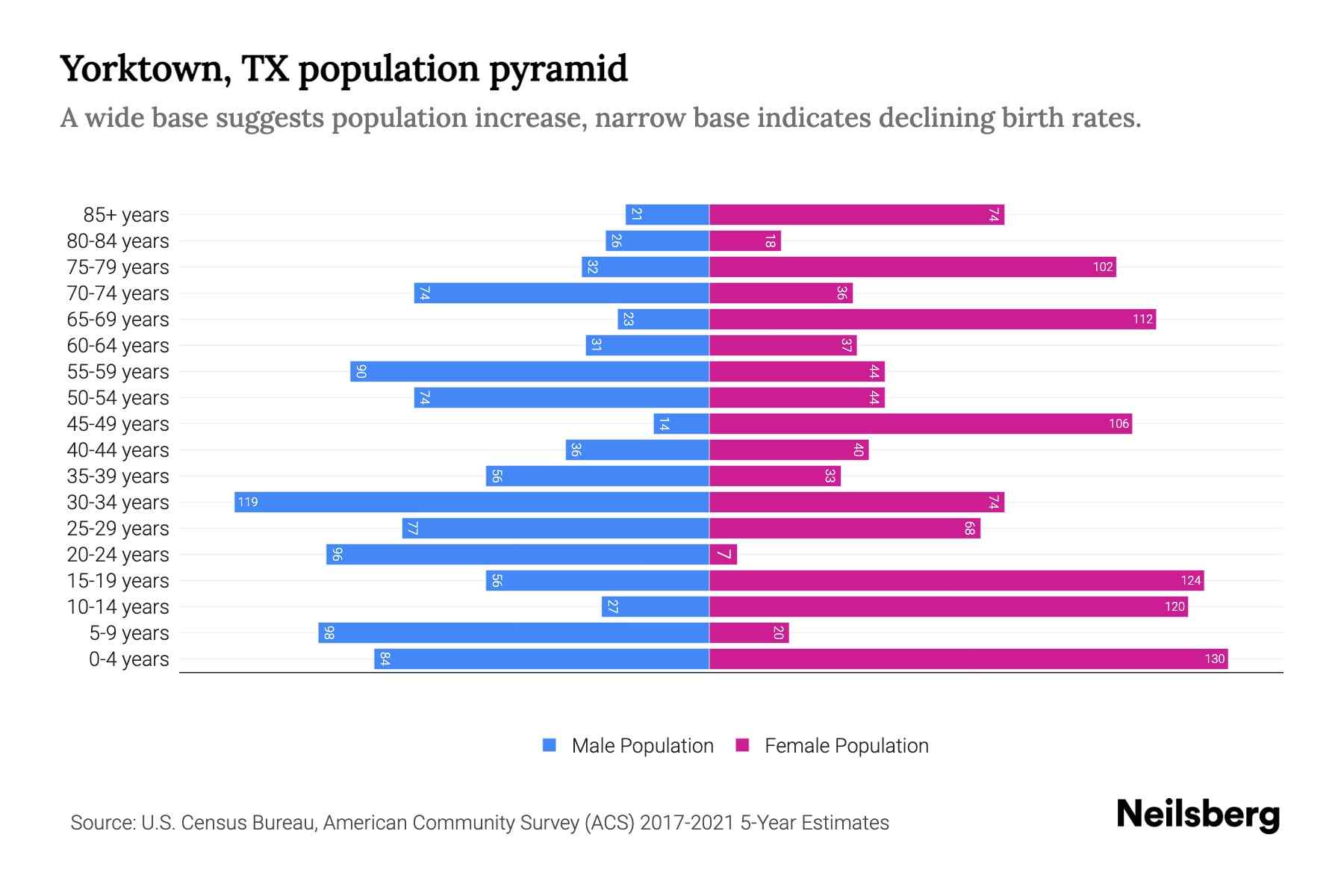 Yorktown, TX Population by Age 2023 Yorktown, TX Age Demographics