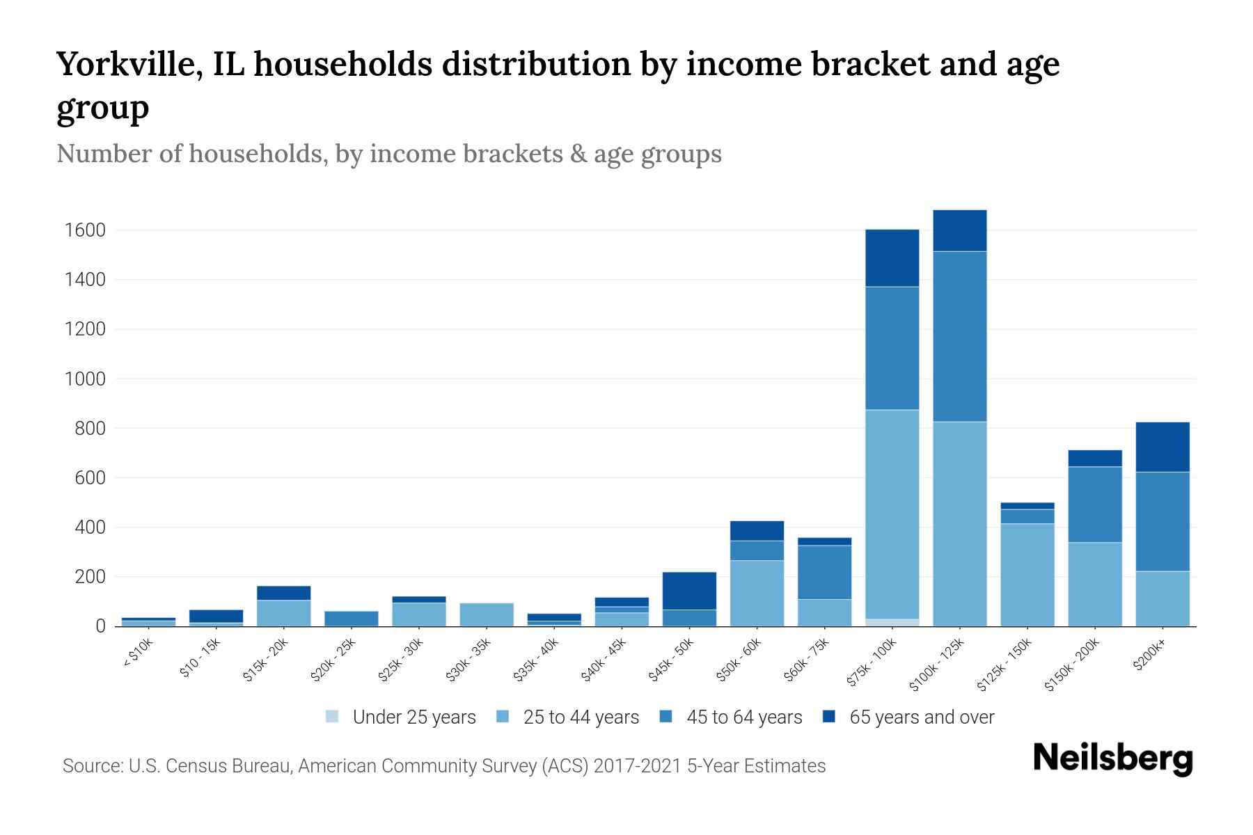 Yorkville, IL Median Household By Age 2024 Update Neilsberg
