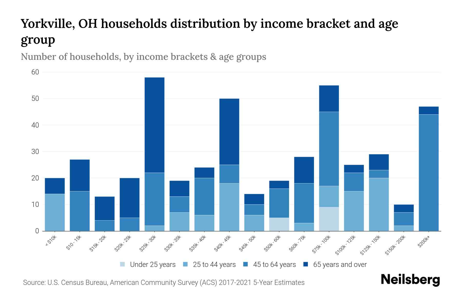 Yorkville, OH Median Household By Age 2024 Update Neilsberg