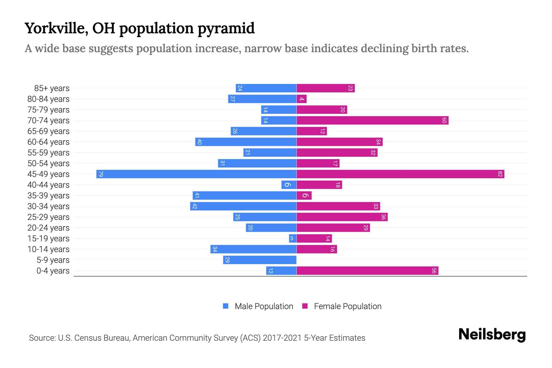 Yorkville, OH Population by Age 2023 Yorkville, OH Age Demographics Neilsberg