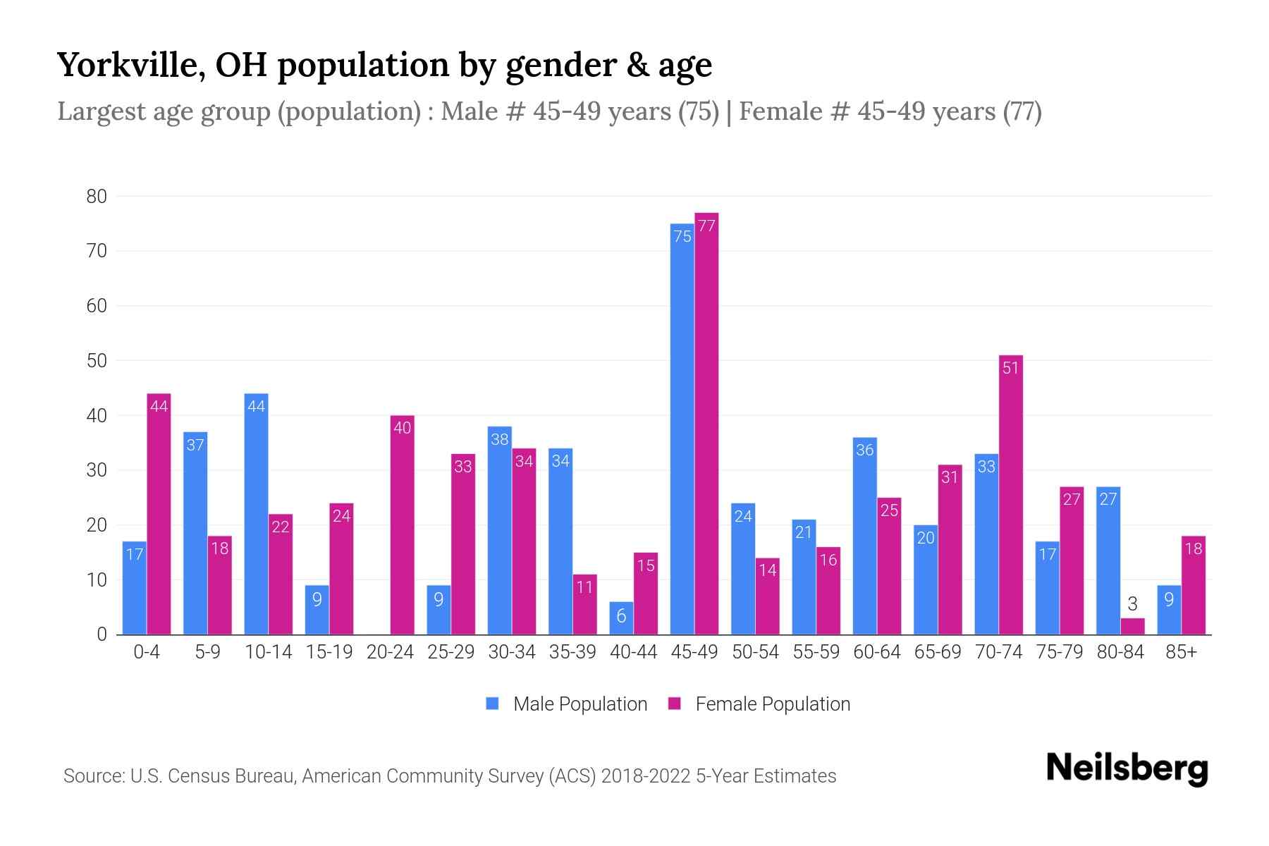 Yorkville, OH Population by Gender 2024 Update Neilsberg