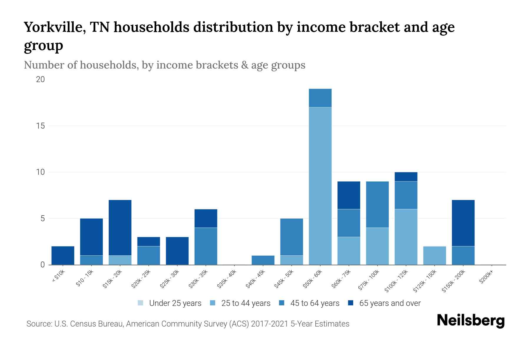 Yorkville, TN Median Household By Age 2024 Update Neilsberg