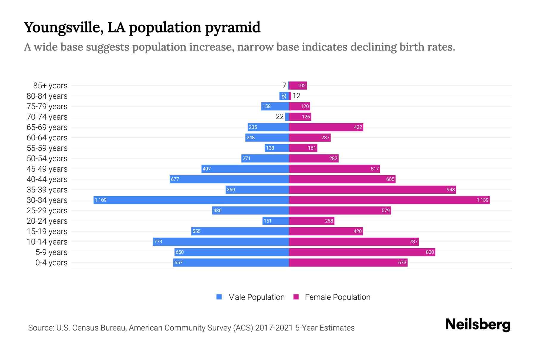 Youngsville, LA Population by Age 2023 Youngsville, LA Age