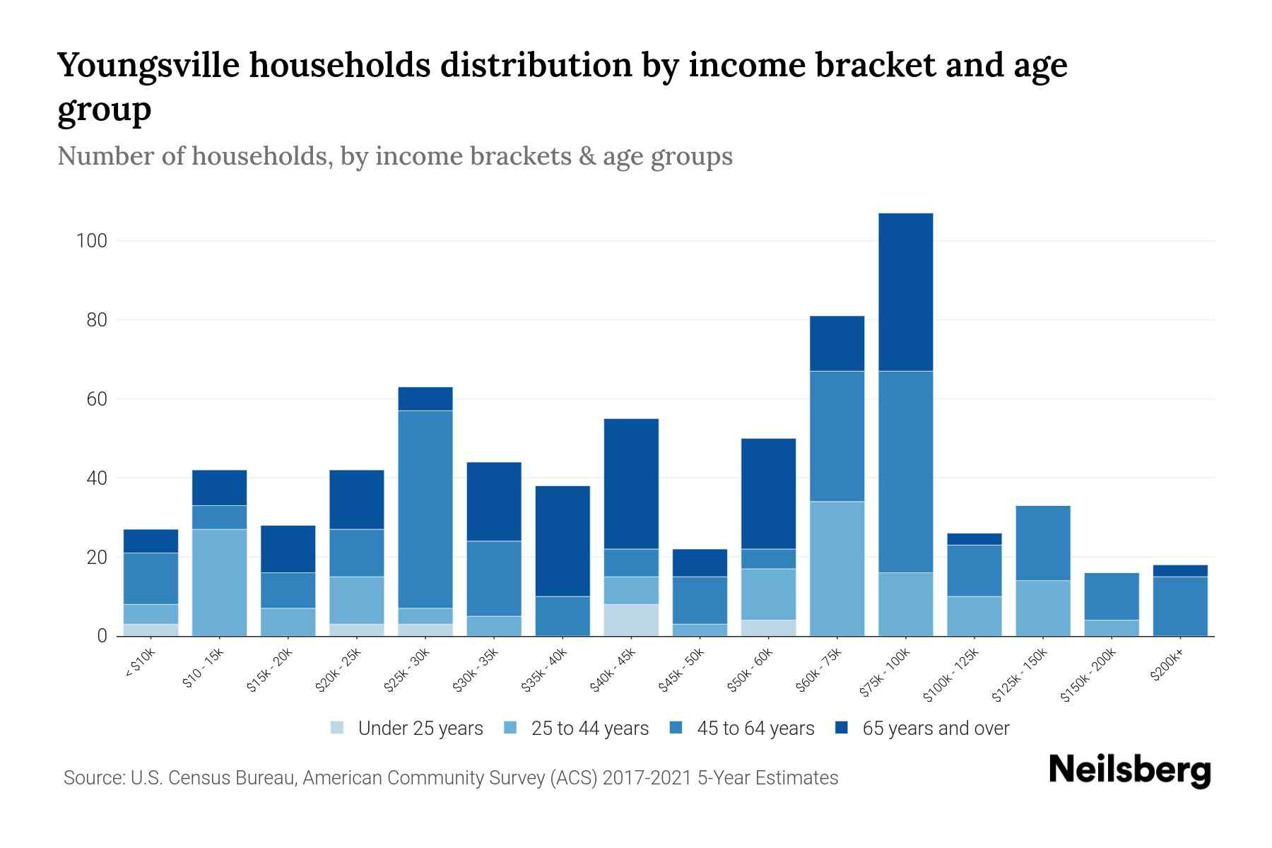 Youngsville, PA Median Household By Age 2024 Update Neilsberg