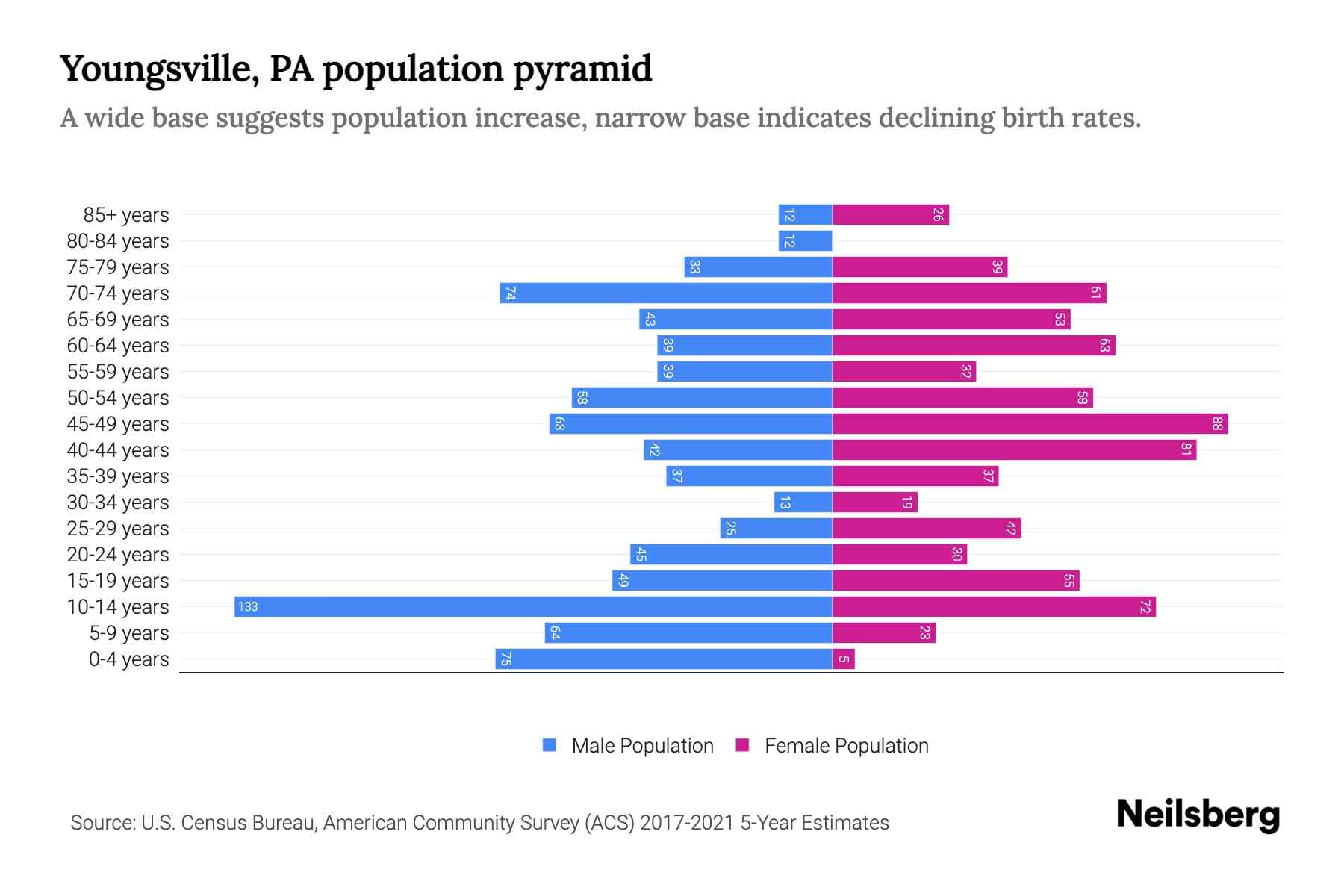 Youngsville, PA Population by Age 2023 Youngsville, PA Age Demographics Neilsberg