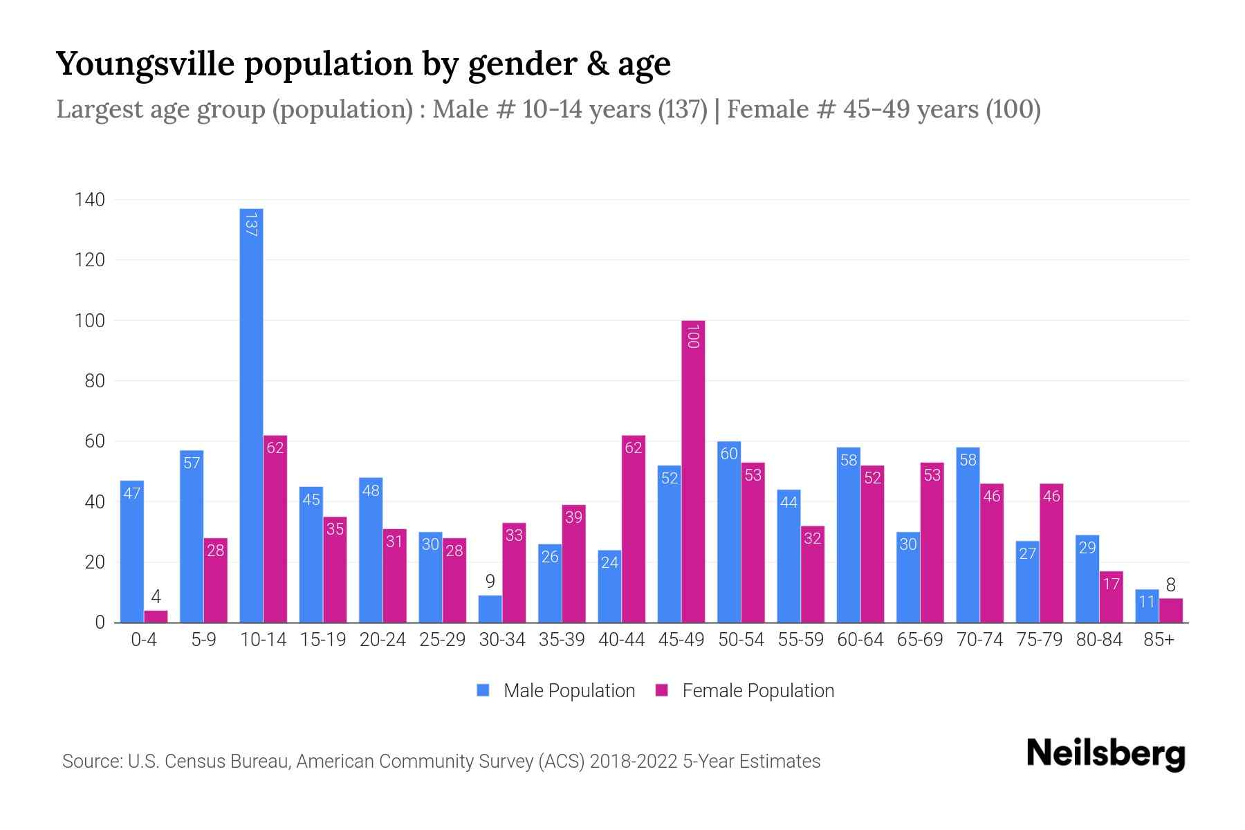 Youngsville, PA Population by Gender 2024 Update Neilsberg