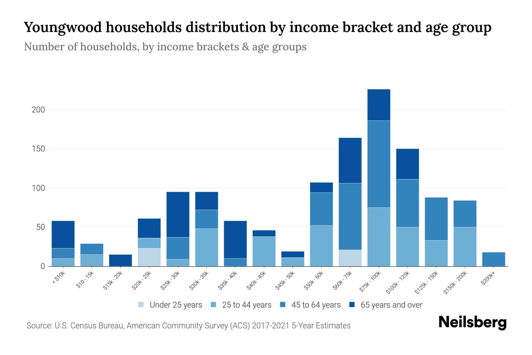 Youngwood, PA Median Household By Age 2023 Neilsberg
