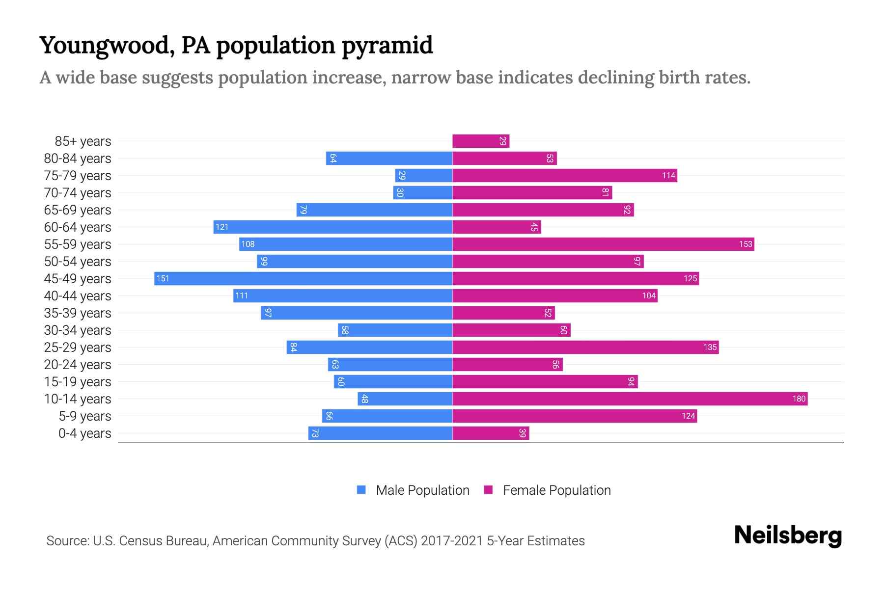 Youngwood, PA Population by Age 2023 Youngwood, PA Age Demographics