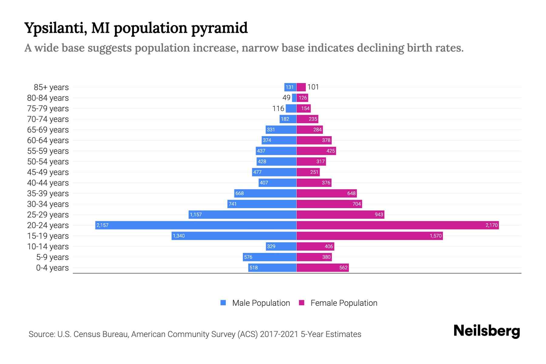 Ypsilanti, MI Population by Age 2023 Ypsilanti, MI Age Demographics