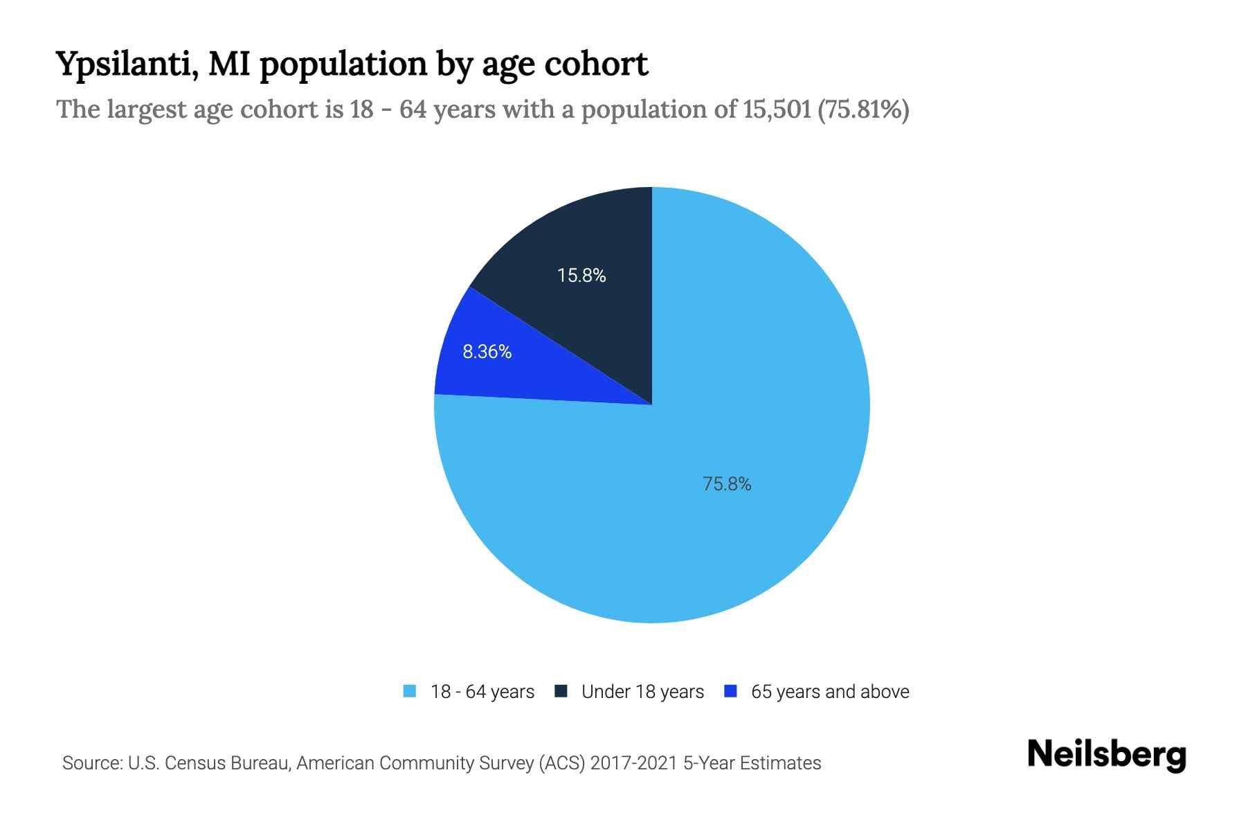 Ypsilanti, MI Population by Age 2023 Ypsilanti, MI Age Demographics