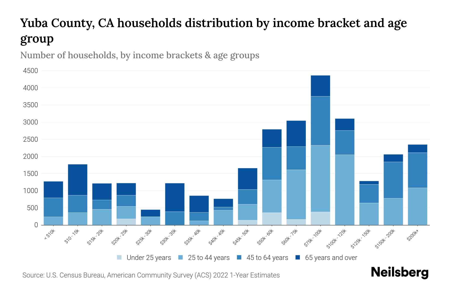 Yuba County, CA Median Household By Age 2024 Update Neilsberg