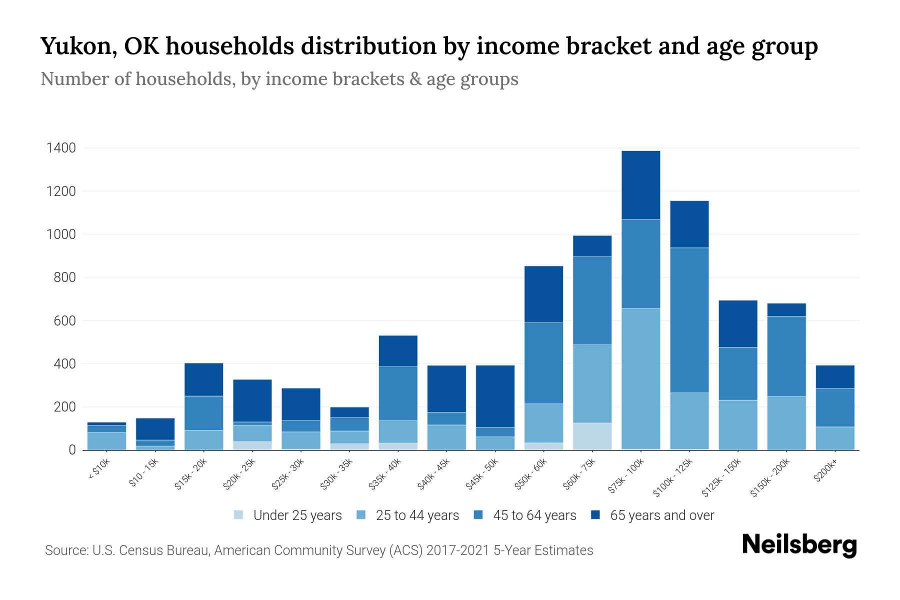 Yukon, OK Median Household By Age 2024 Update Neilsberg