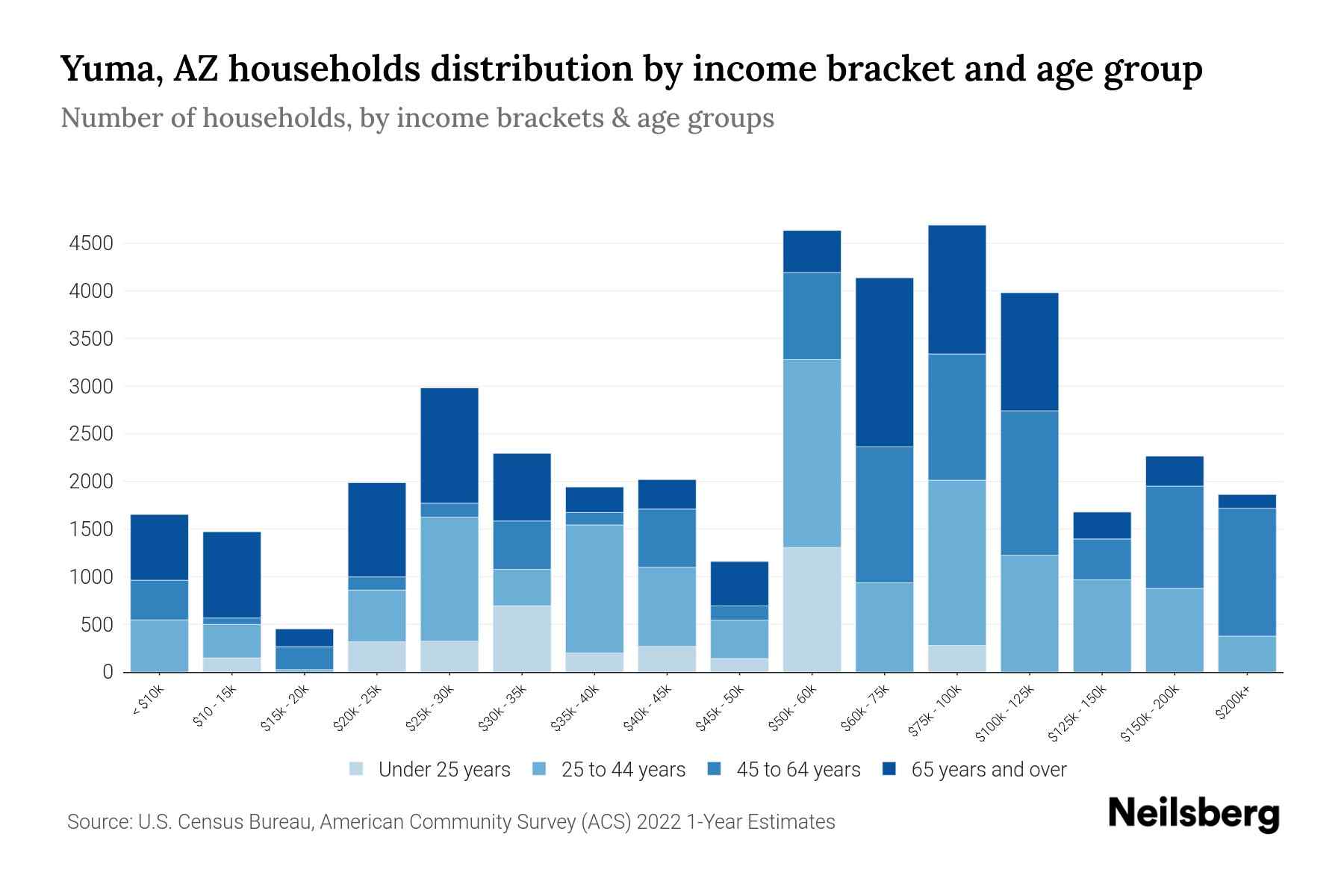 Yuma, AZ Median Household By Age 2024 Update Neilsberg