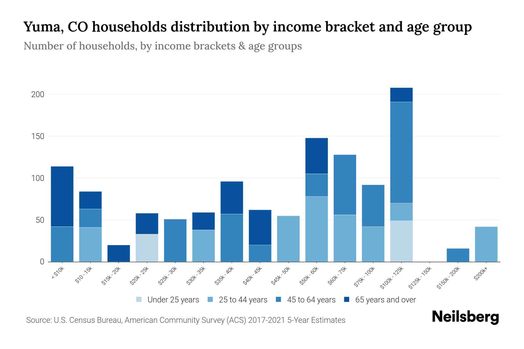Yuma, CO Median Household By Age 2024 Update Neilsberg