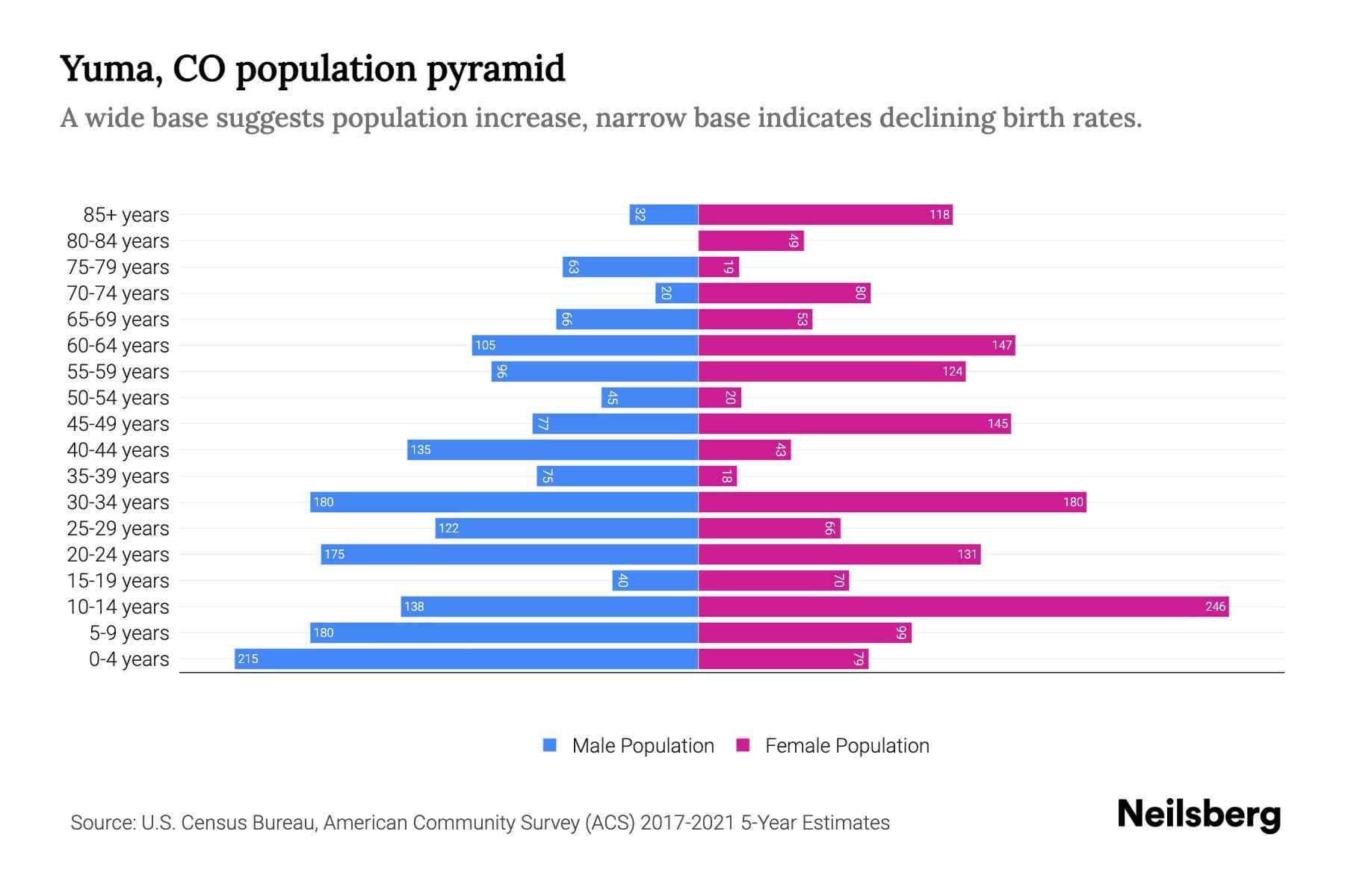 Yuma, CO Population by Age 2023 Yuma, CO Age Demographics Neilsberg