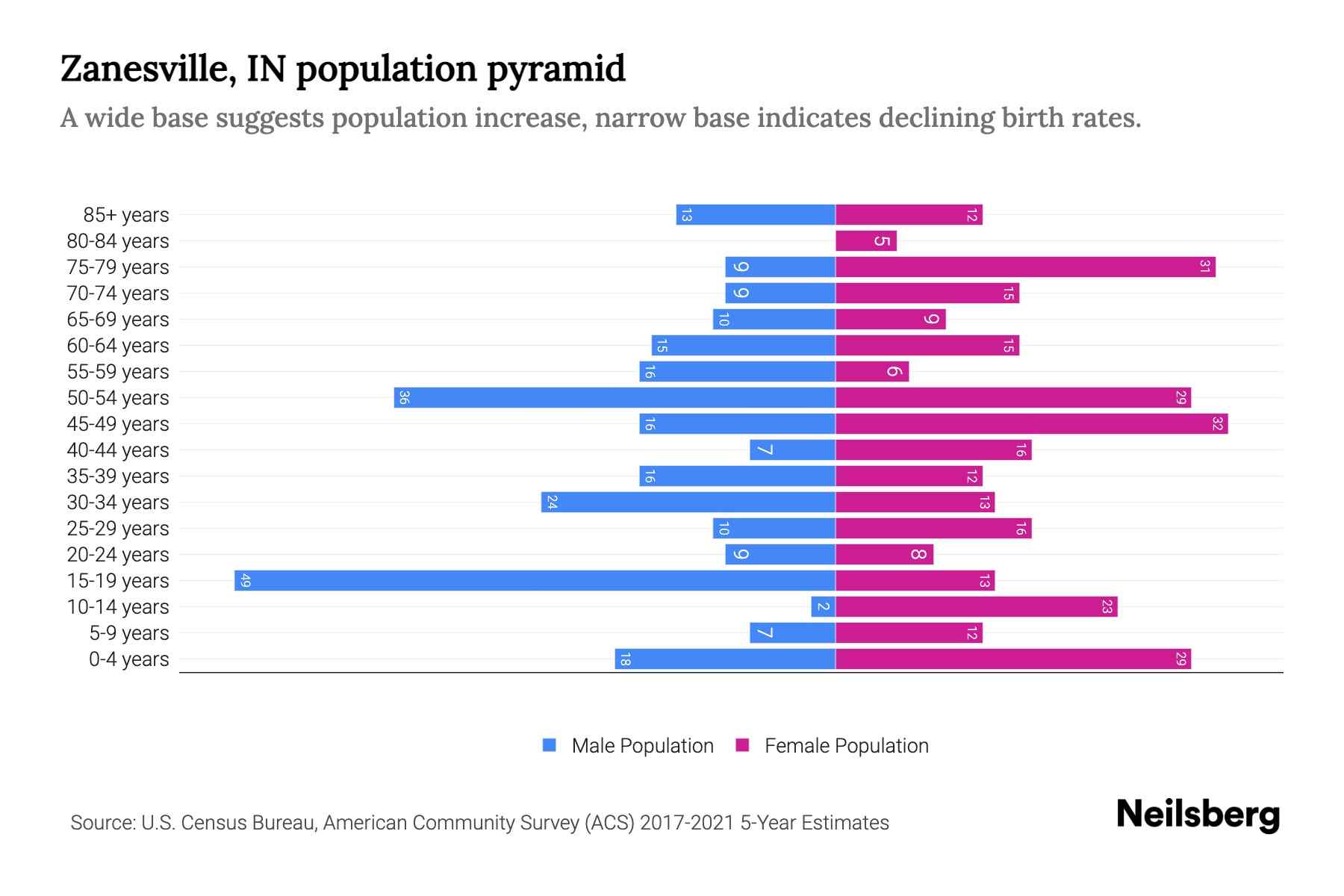 Zanesville, IN Population by Age 2023 Zanesville, IN Age Demographics
