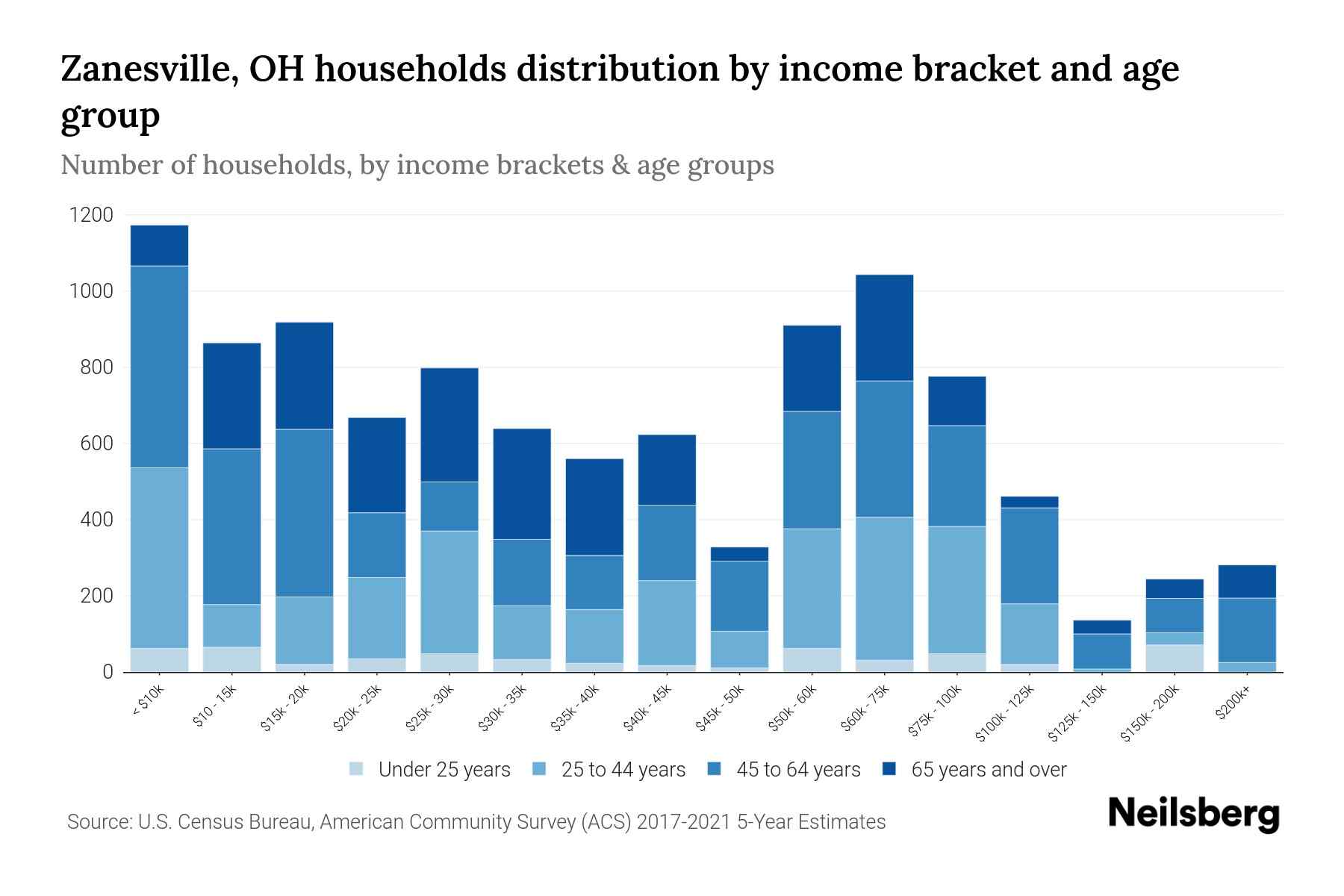 Zanesville, OH Median Household By Age 2024 Update Neilsberg